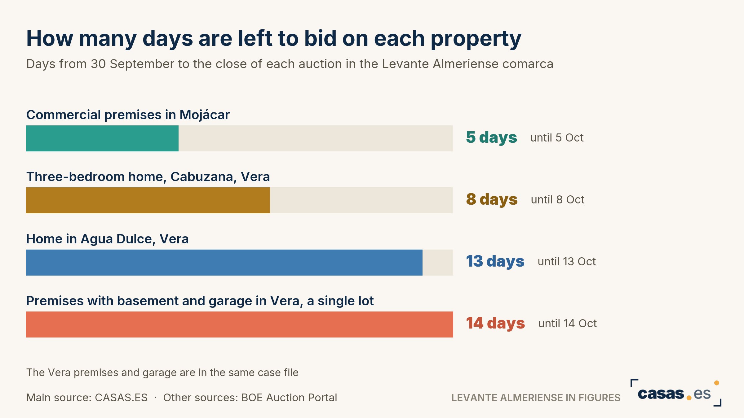 How many days are left to bid on each property