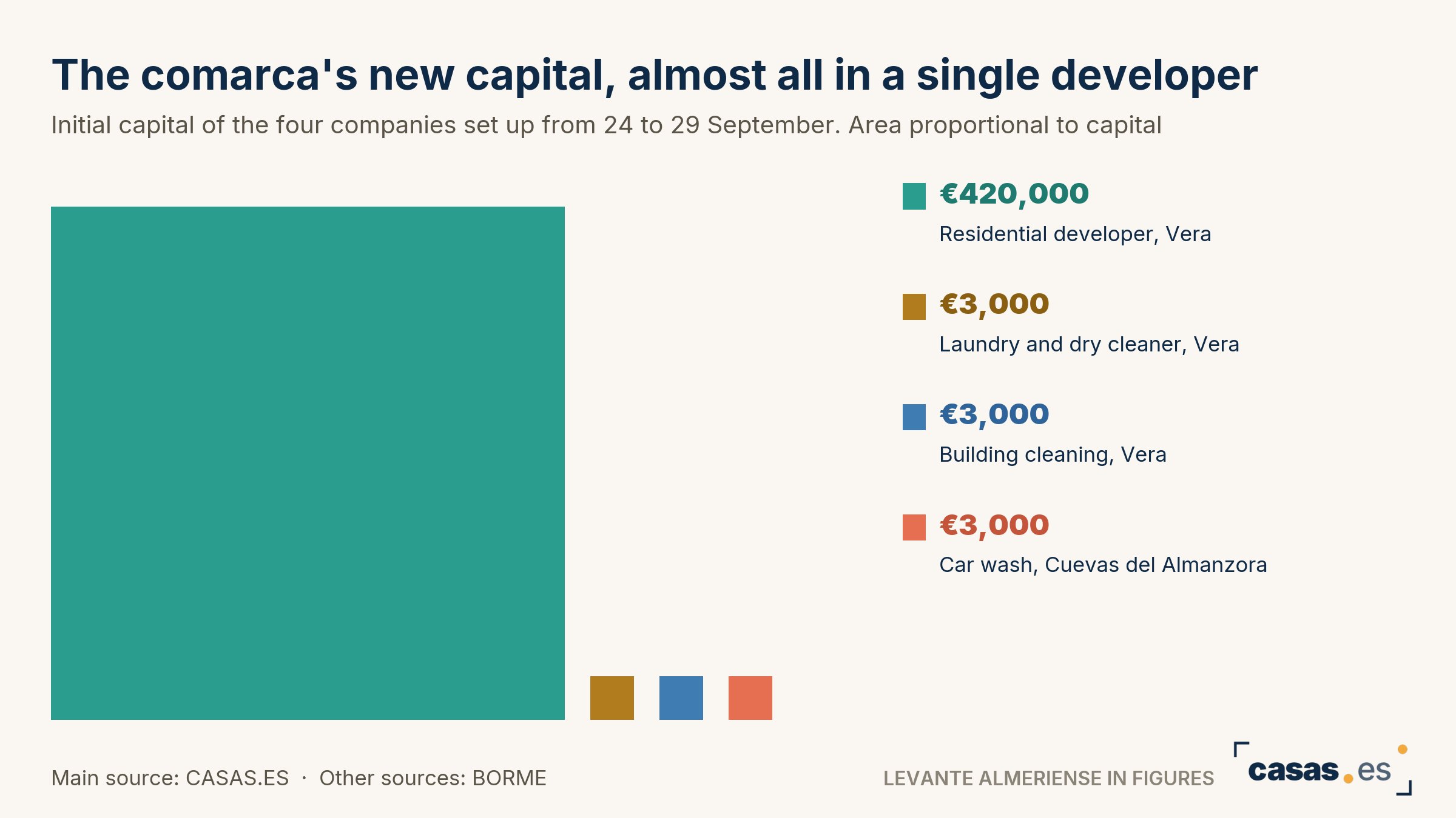 The comarca's new capital, almost all in a single developer