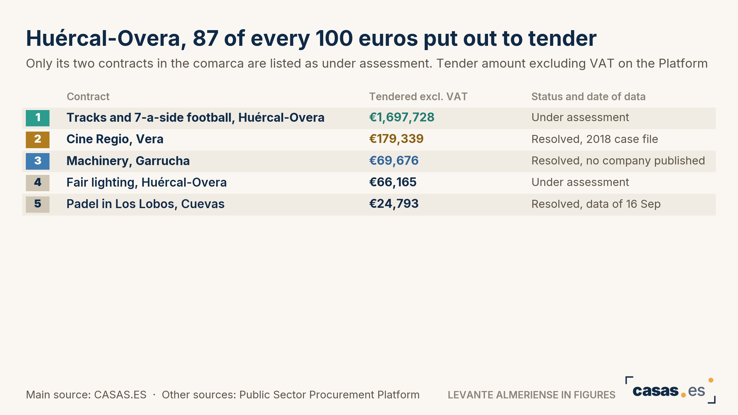 Huércal-Overa, 87 of every 100 euros put out to tender