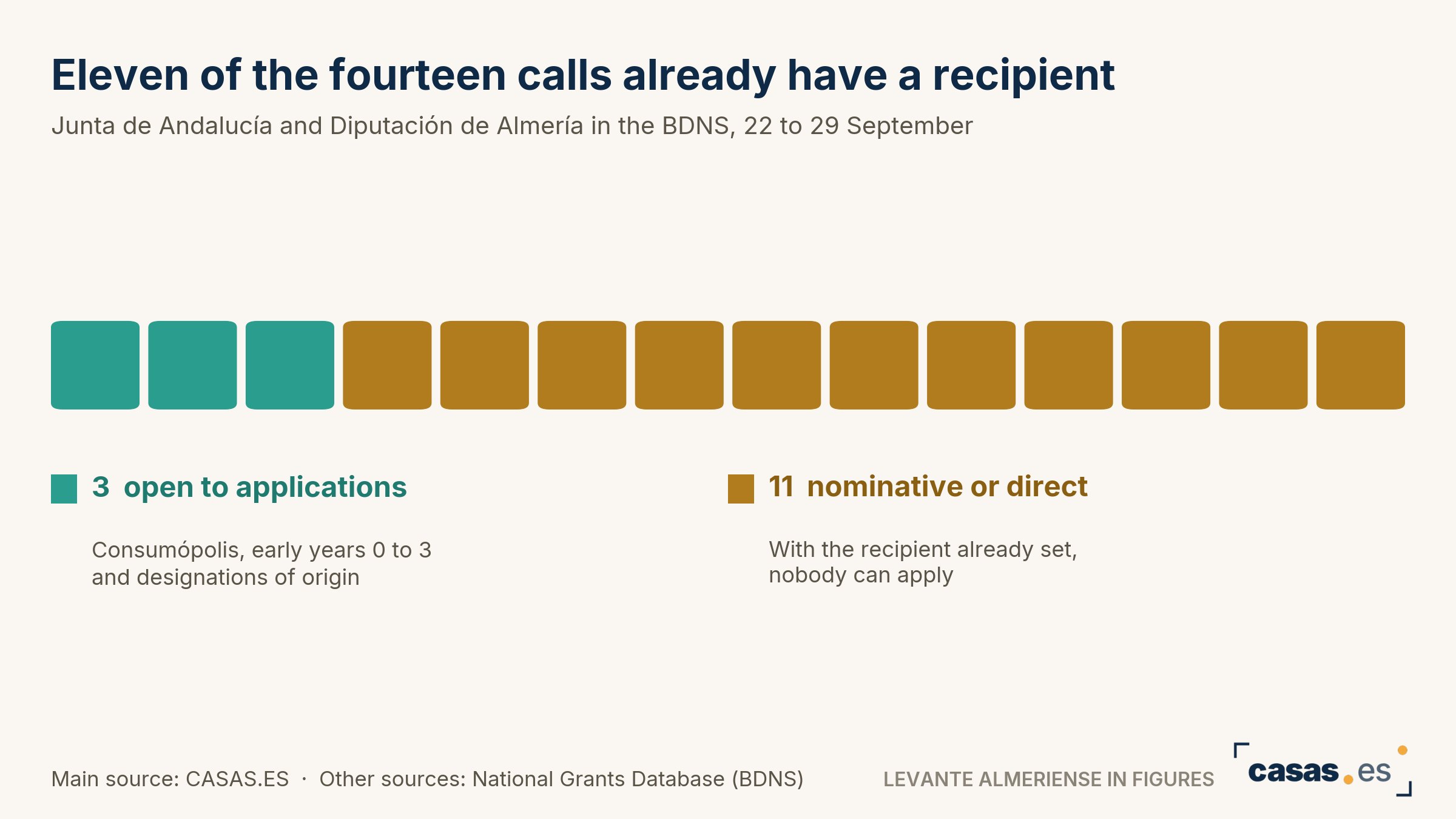 Eleven of the fourteen calls already have a recipient