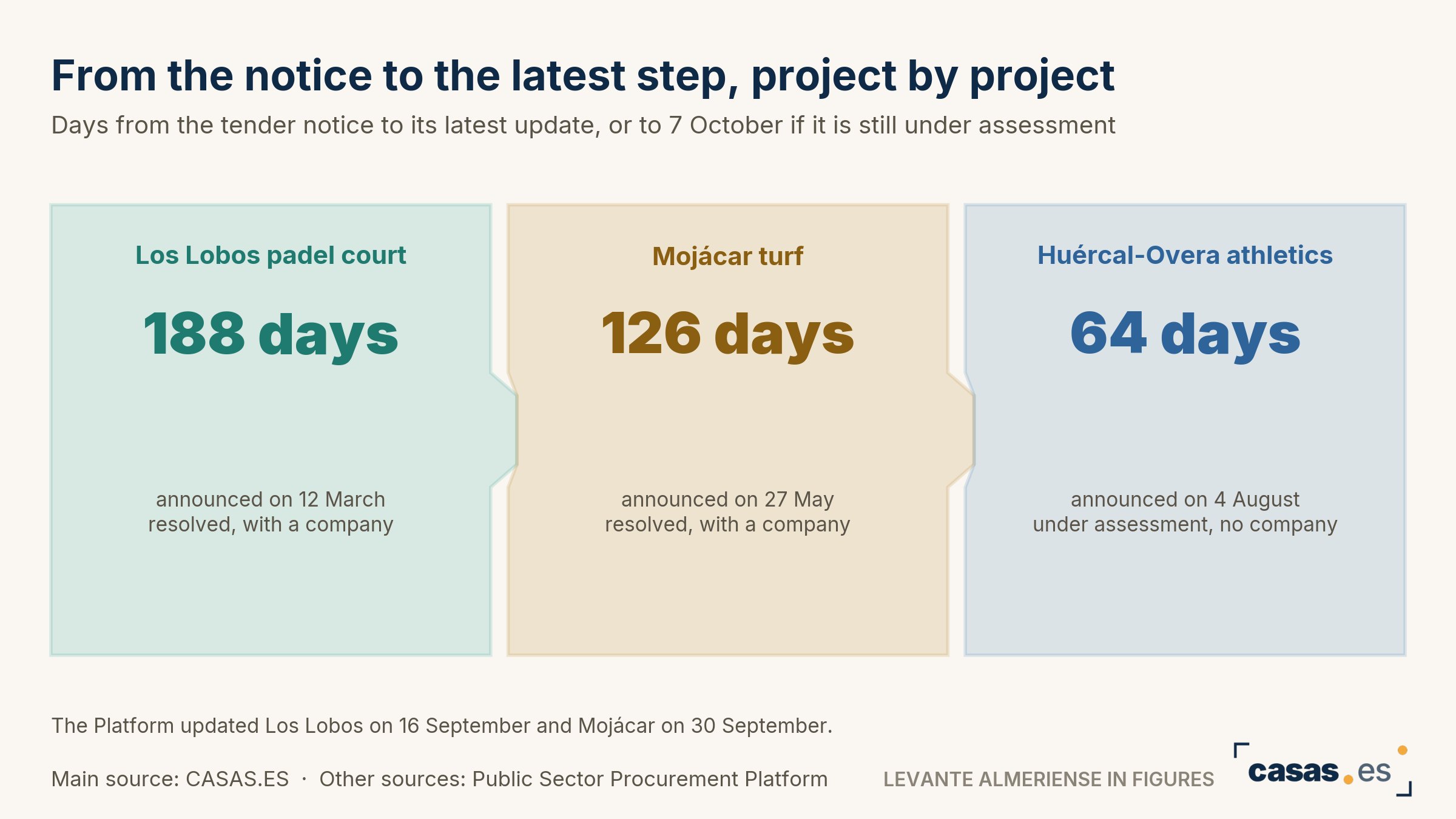 From the notice to the latest step, project by project