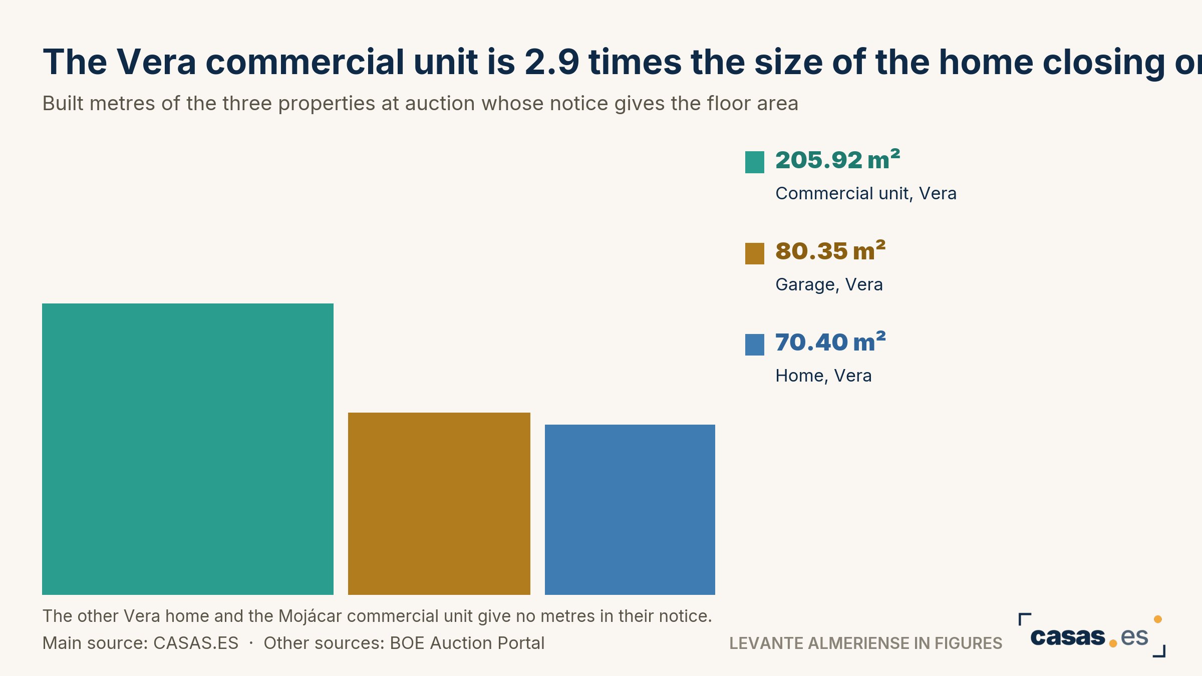 The Vera commercial unit is 2.9 times the size of the home closing on Thursday