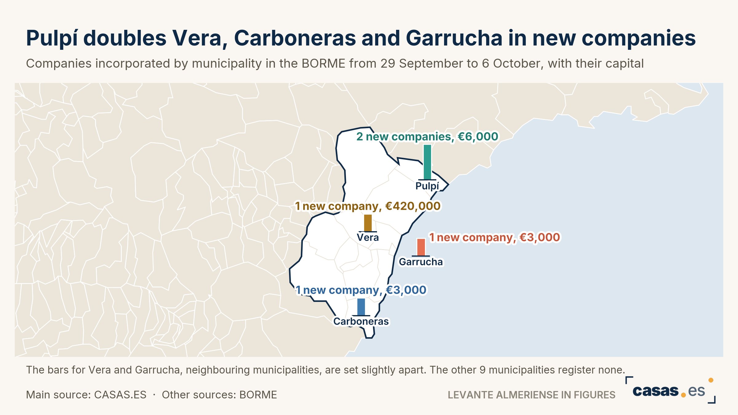 Pulpí doubles Vera, Carboneras and Garrucha in new companies