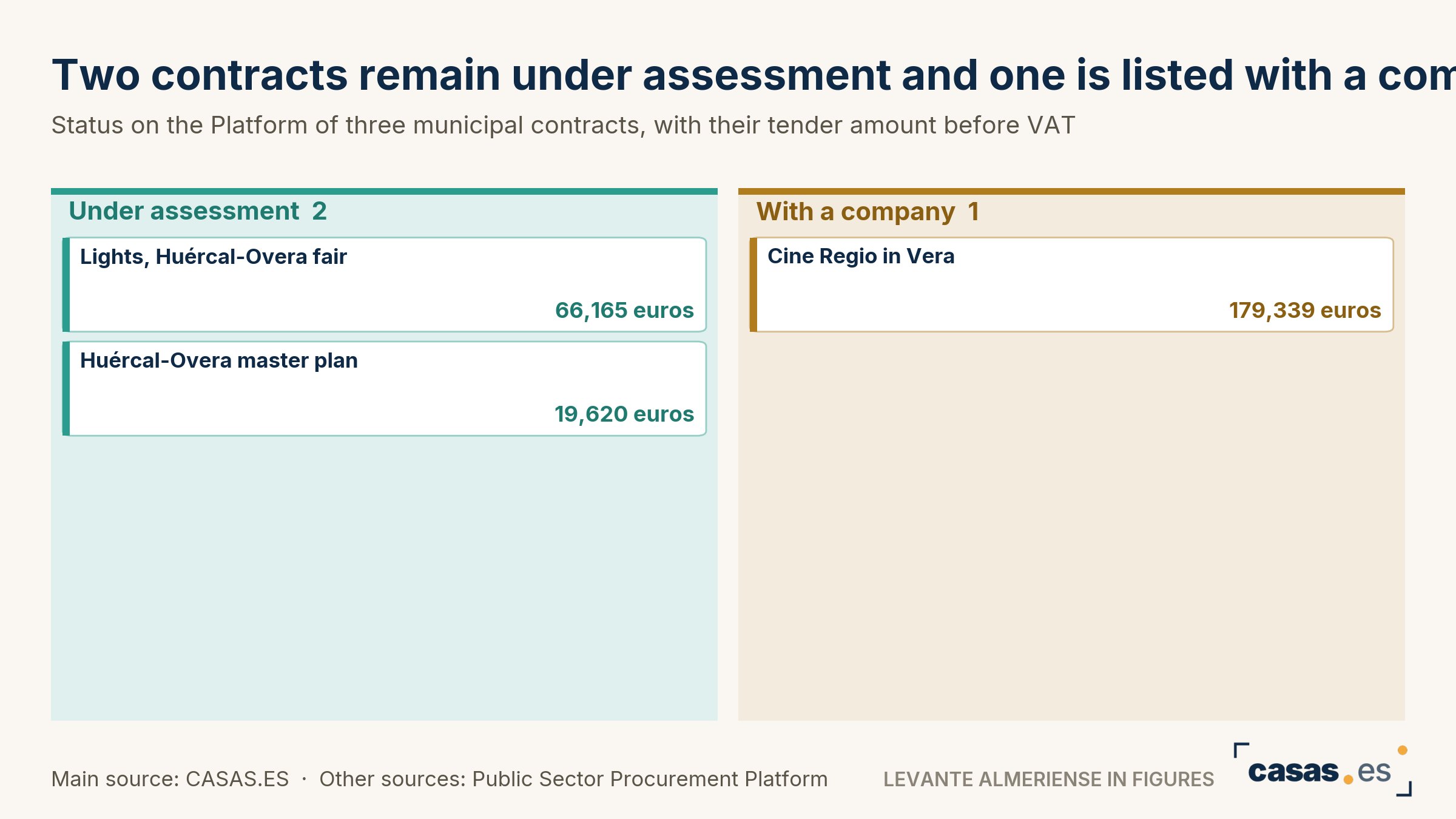 Two contracts remain under assessment and one is listed with a company