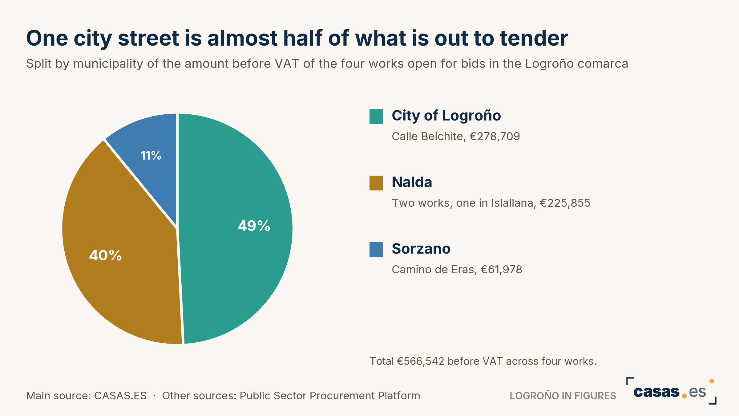 One city street is almost half of what is out to tender