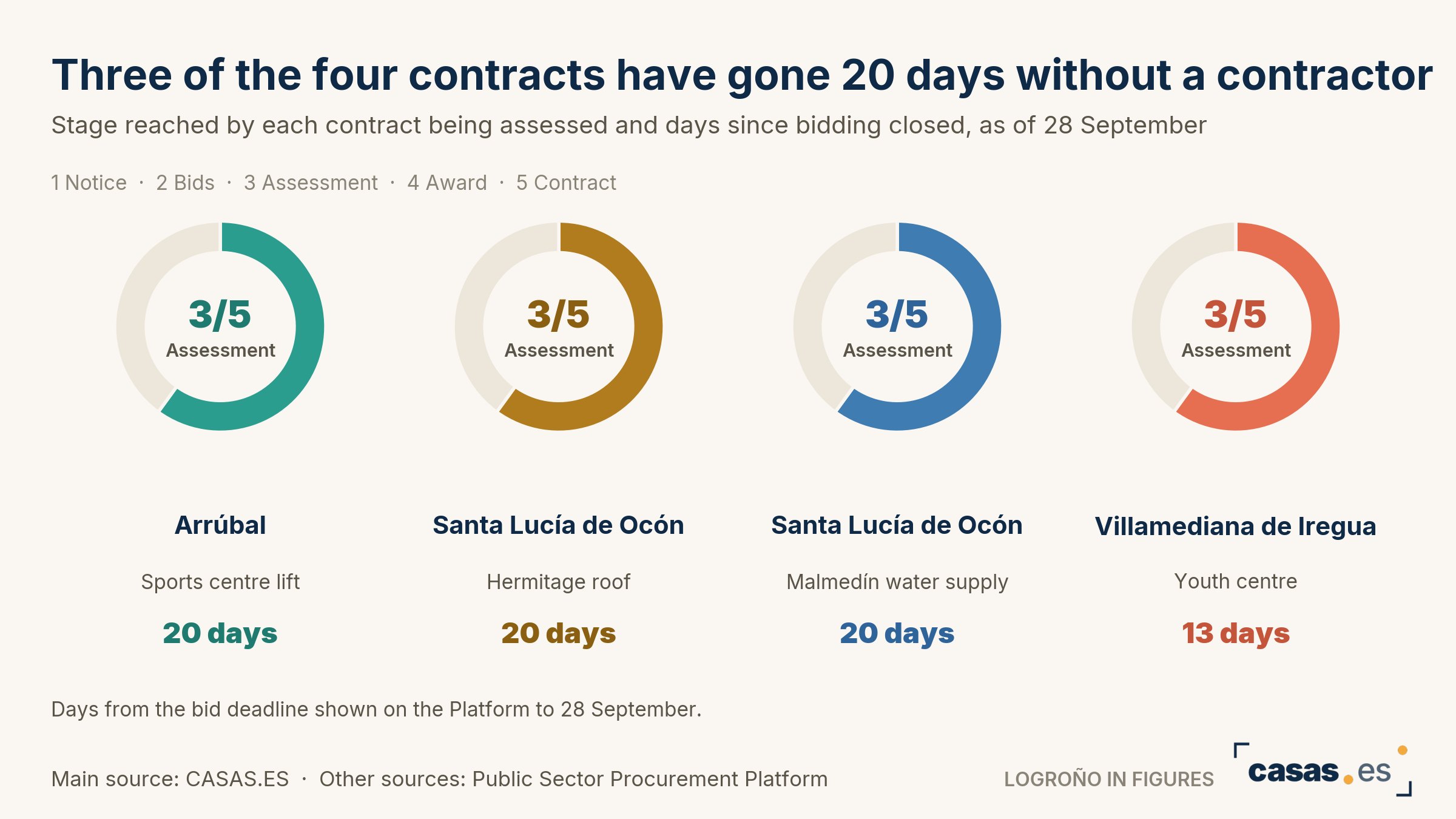 Three of the four contracts have gone 20 days without a contractor