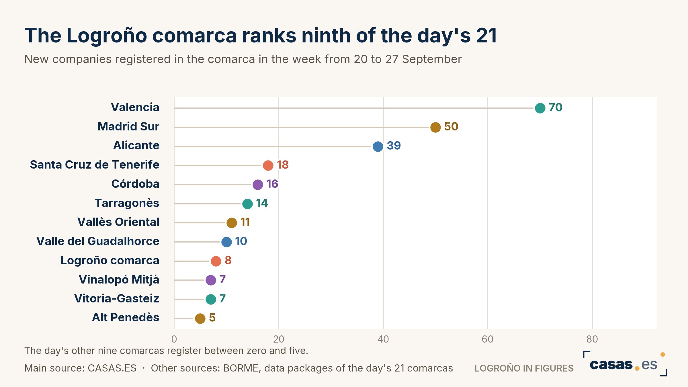 The Logroño comarca ranks ninth of the day's 21