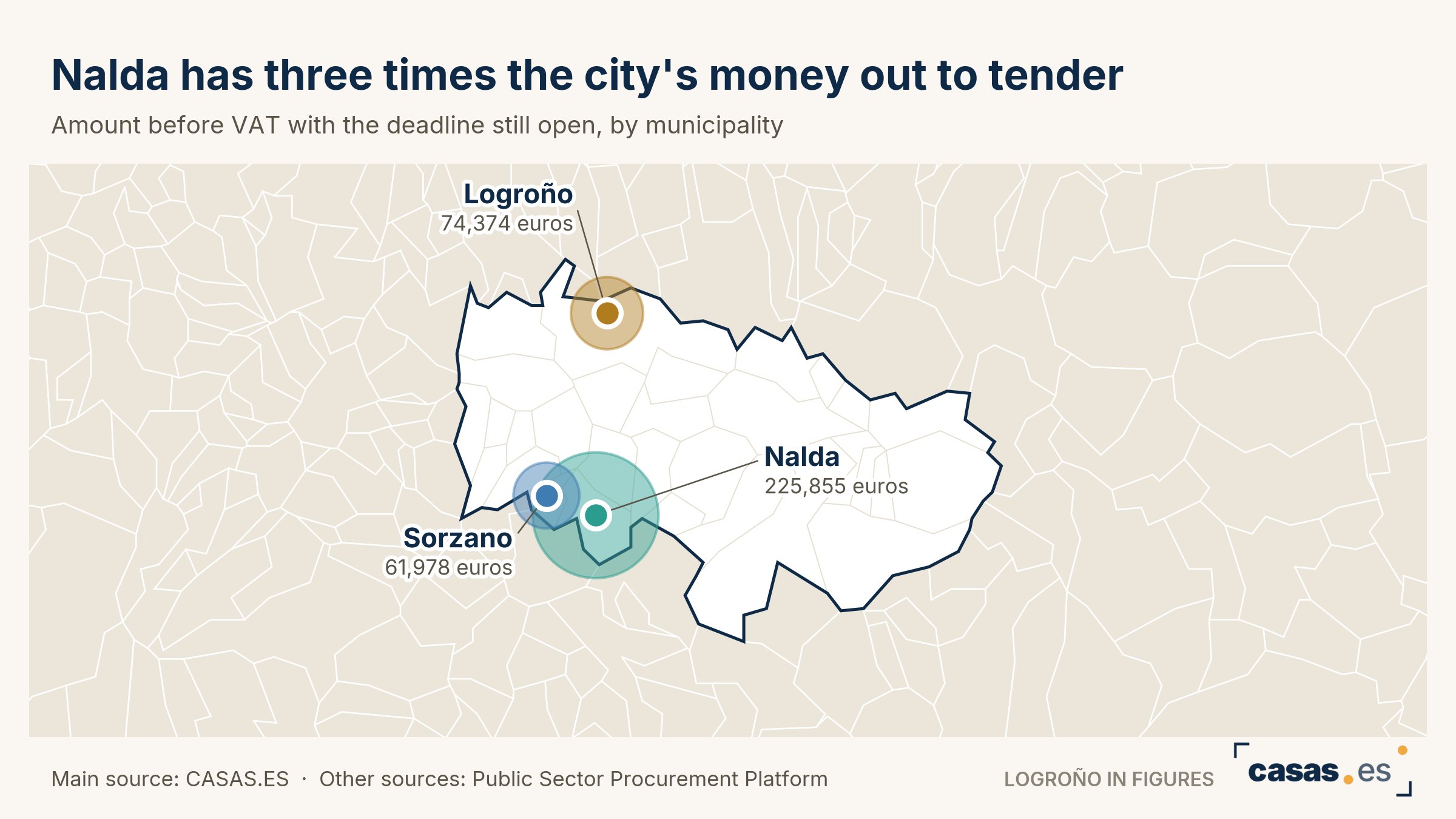 Nalda has three times the city's money out to tender