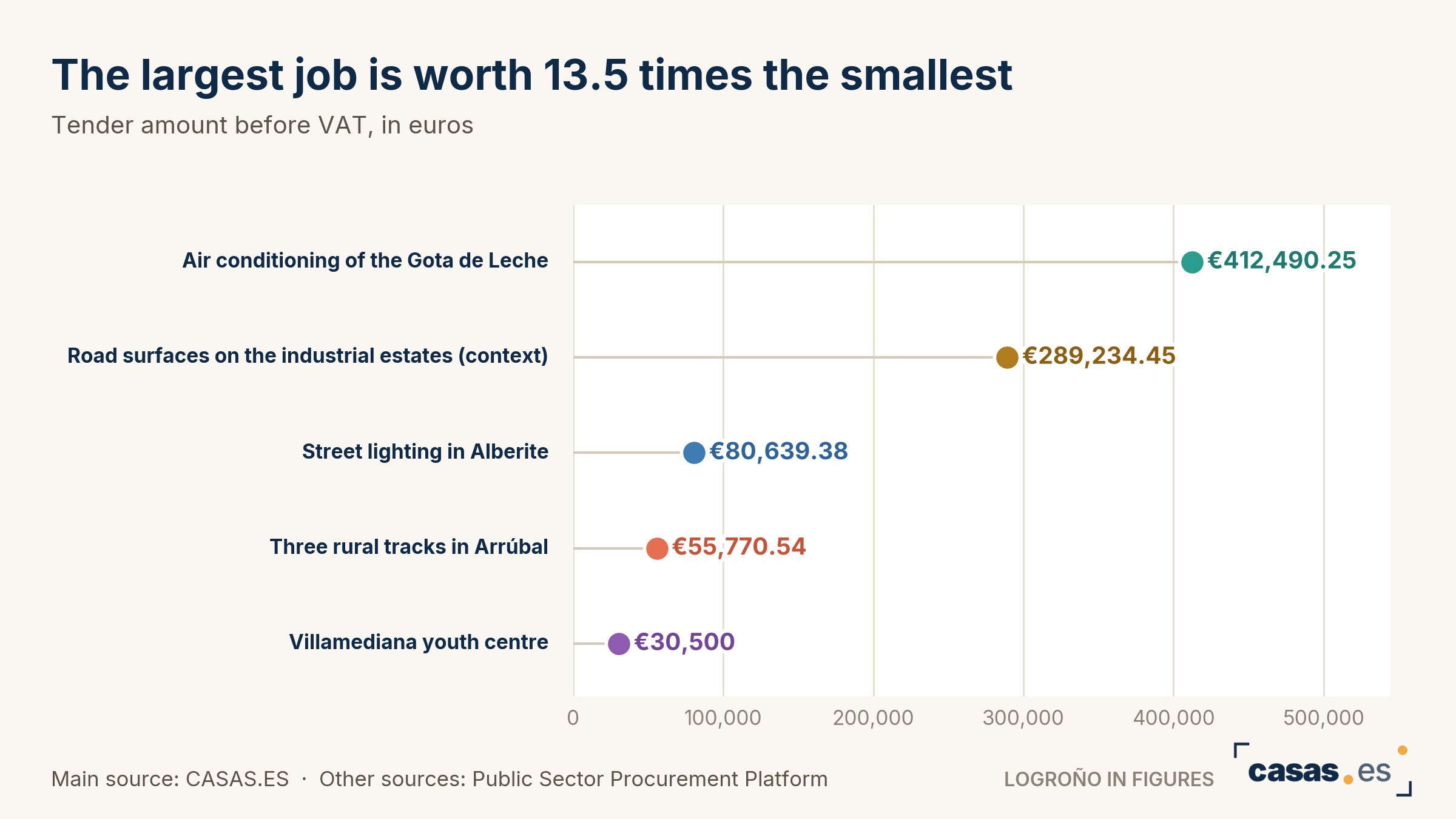 The largest job is worth 13.5 times the smallest