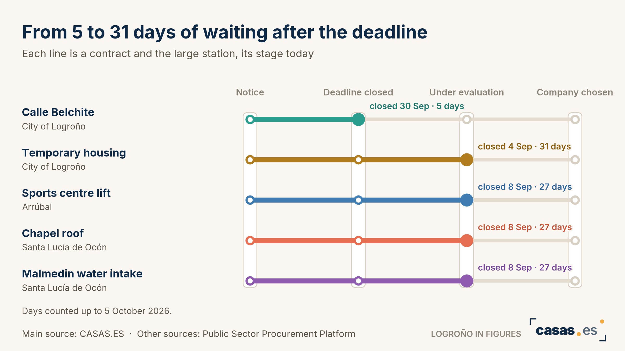 From 5 to 31 days of waiting after the deadline