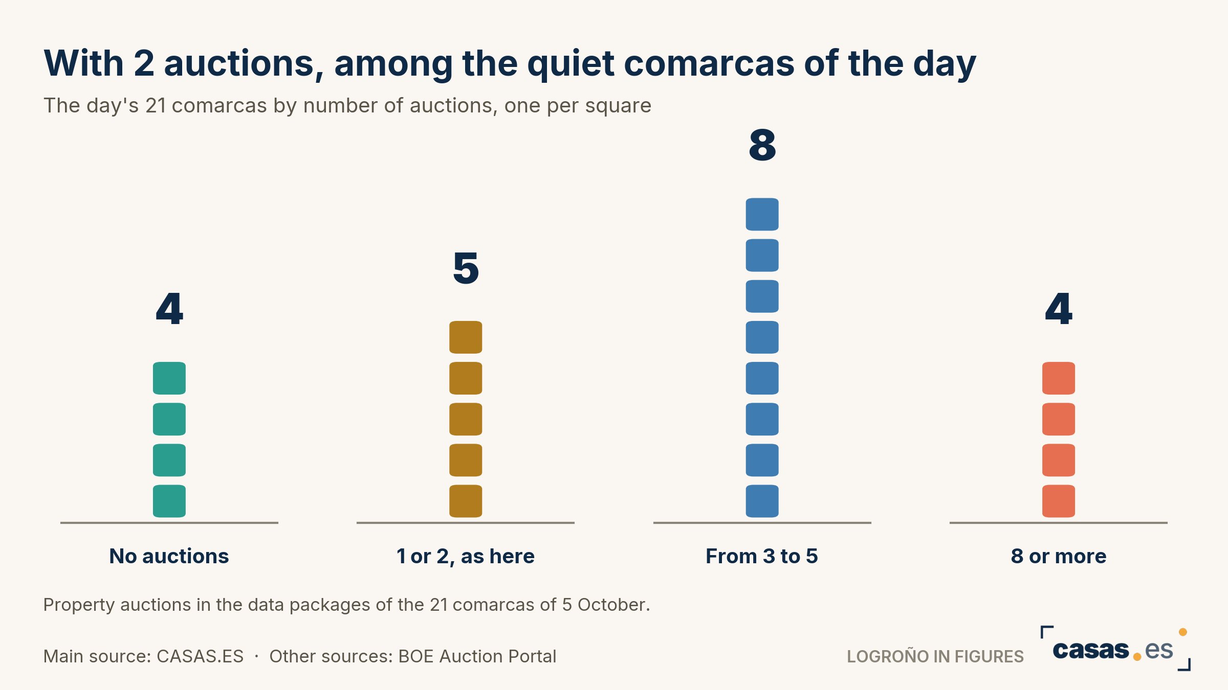 With 2 auctions, among the quiet comarcas of the day
