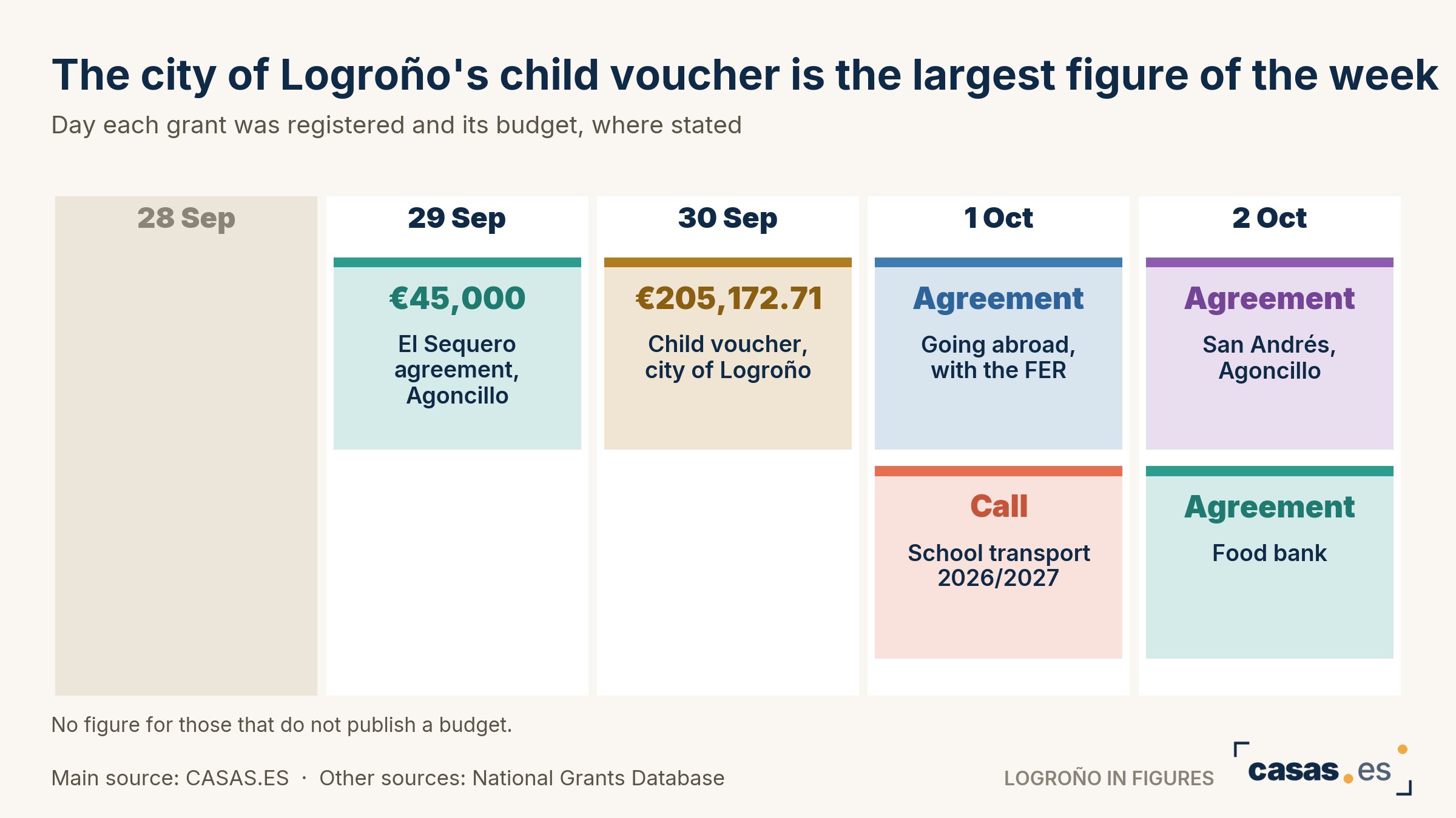 The city of Logroño's child voucher is the largest figure of the week