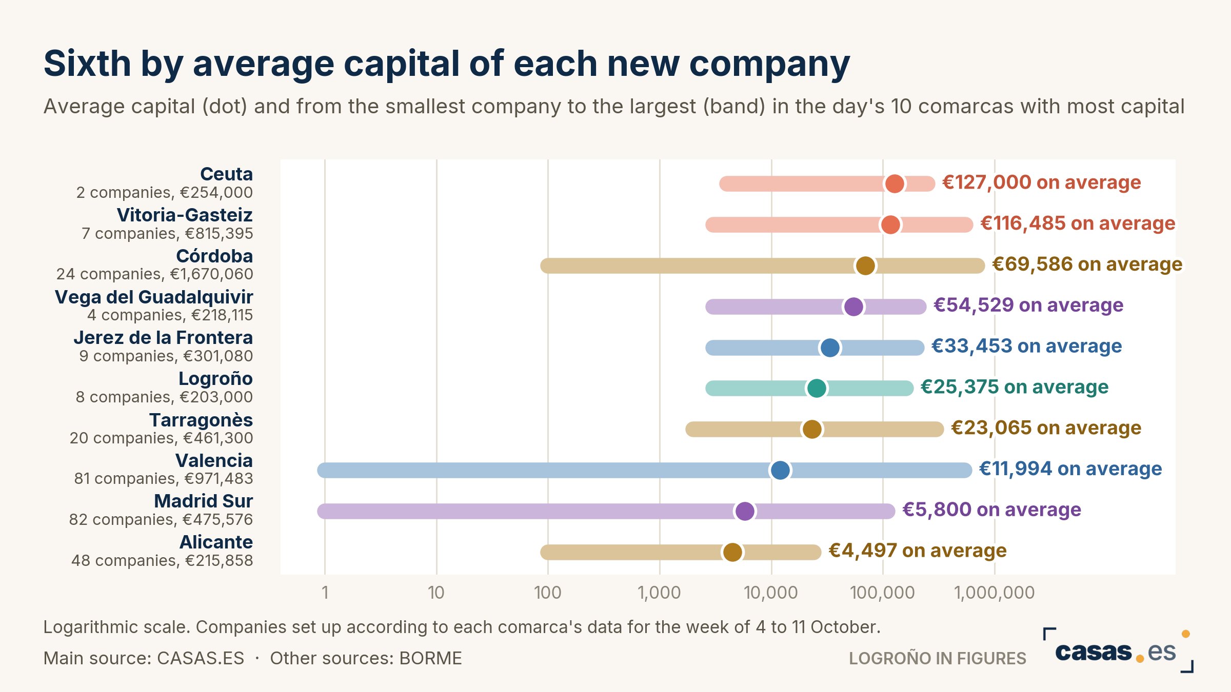 Sixth by average capital of each new company