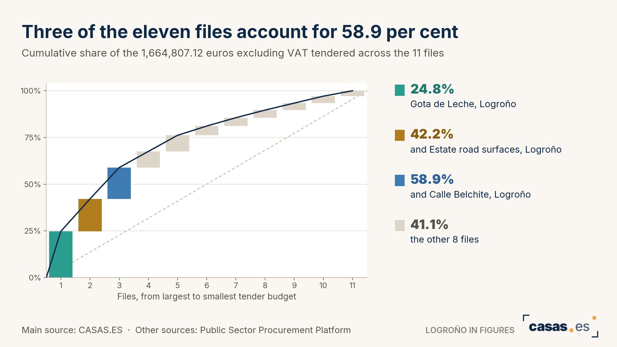 Three of the eleven files account for 58.9 per cent