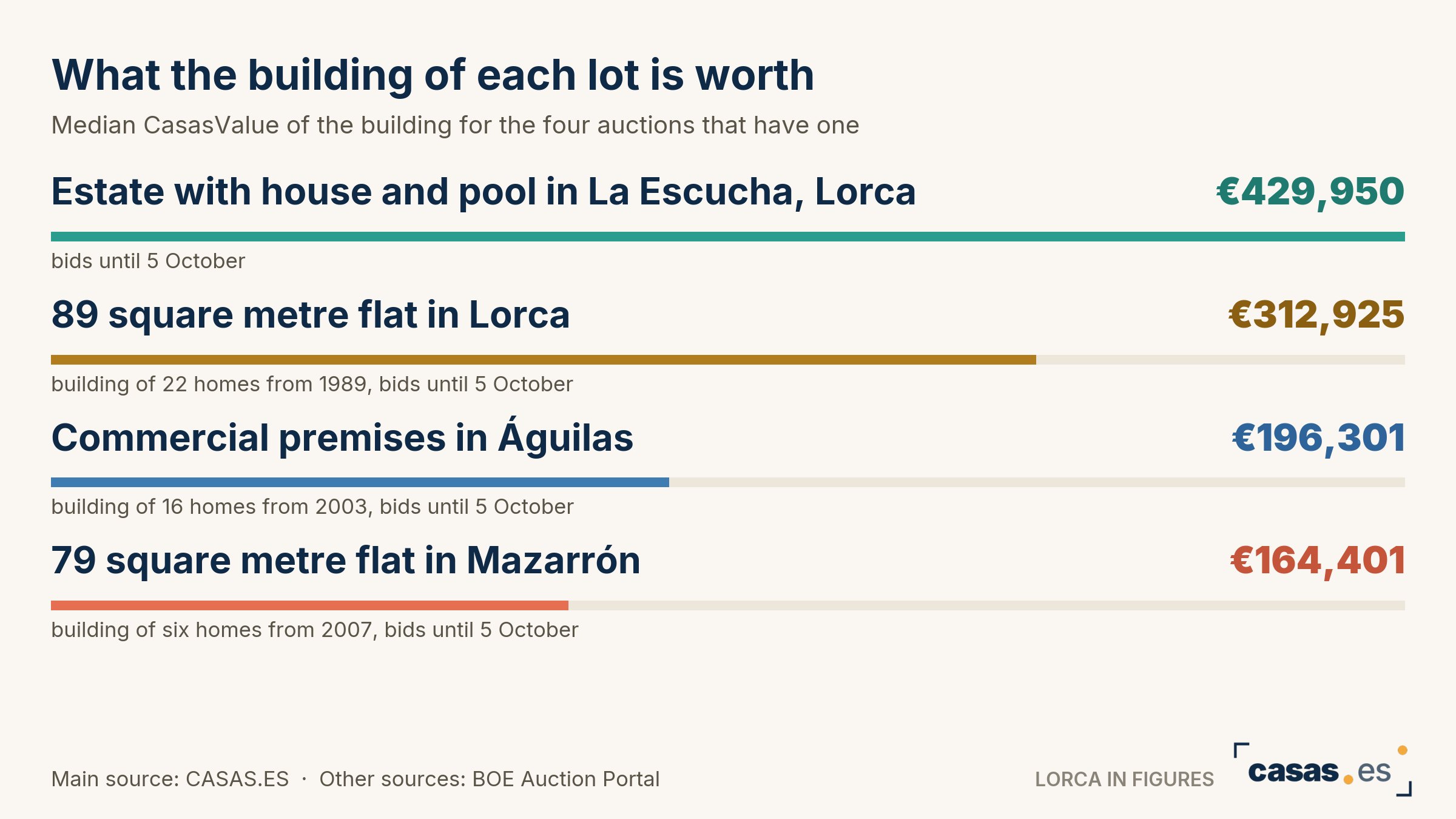 What the building of each lot is worth