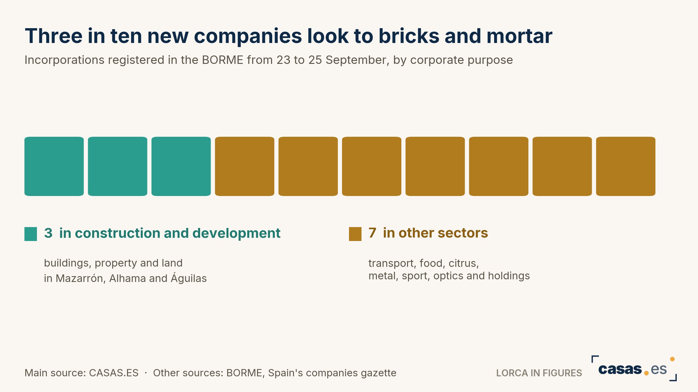 Three in ten new companies look to bricks and mortar