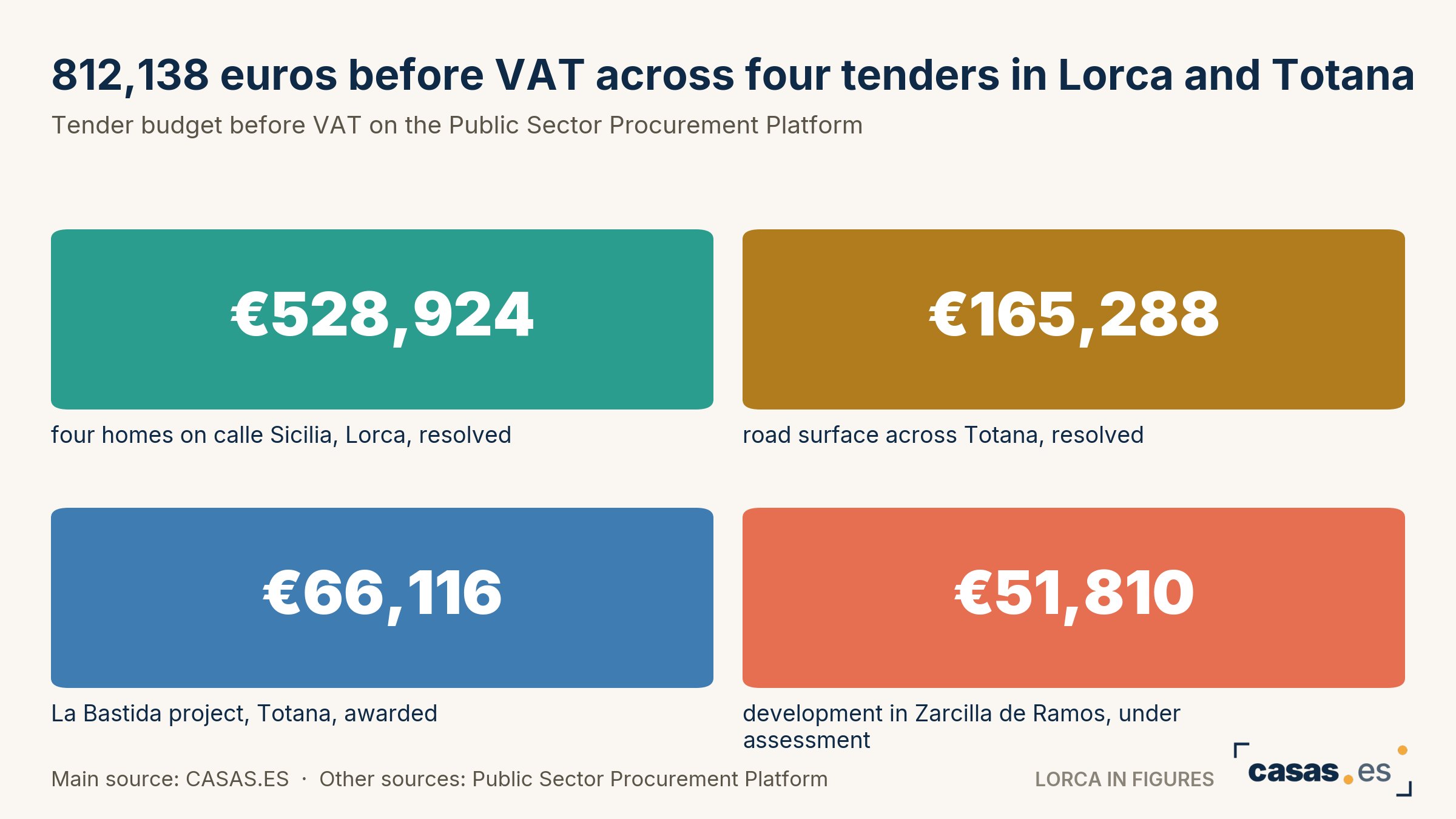 812,138 euros before VAT across four tenders in Lorca and Totana