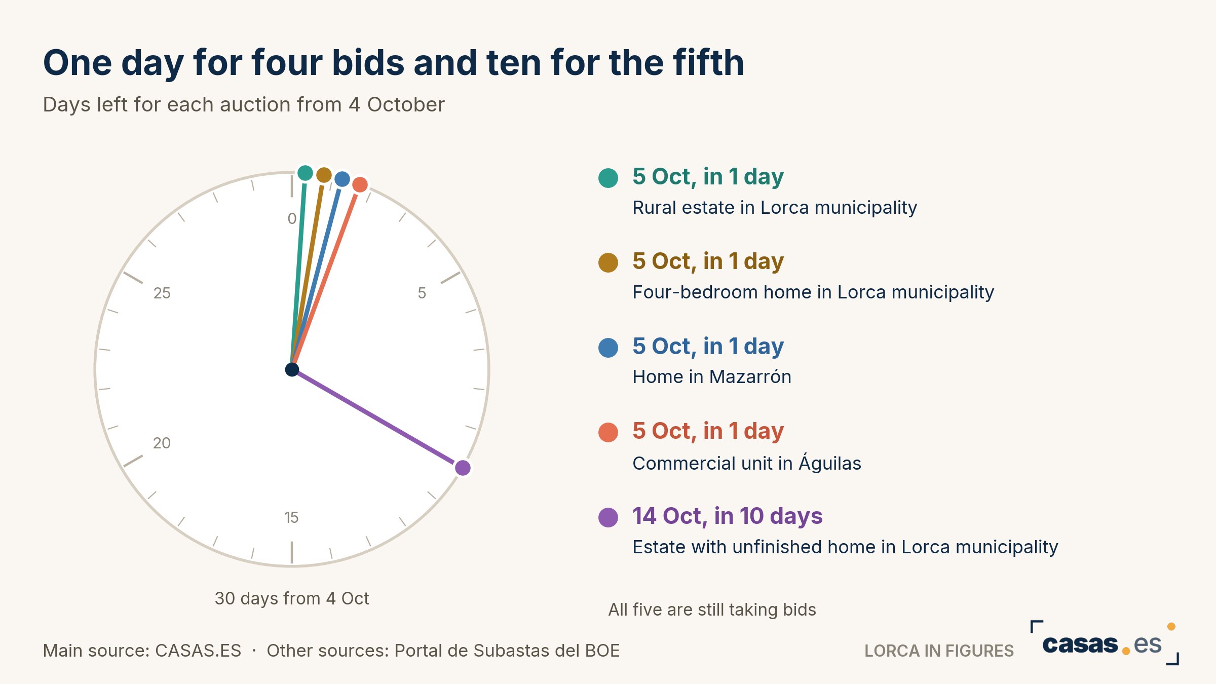 One day for four bids and ten for the fifth