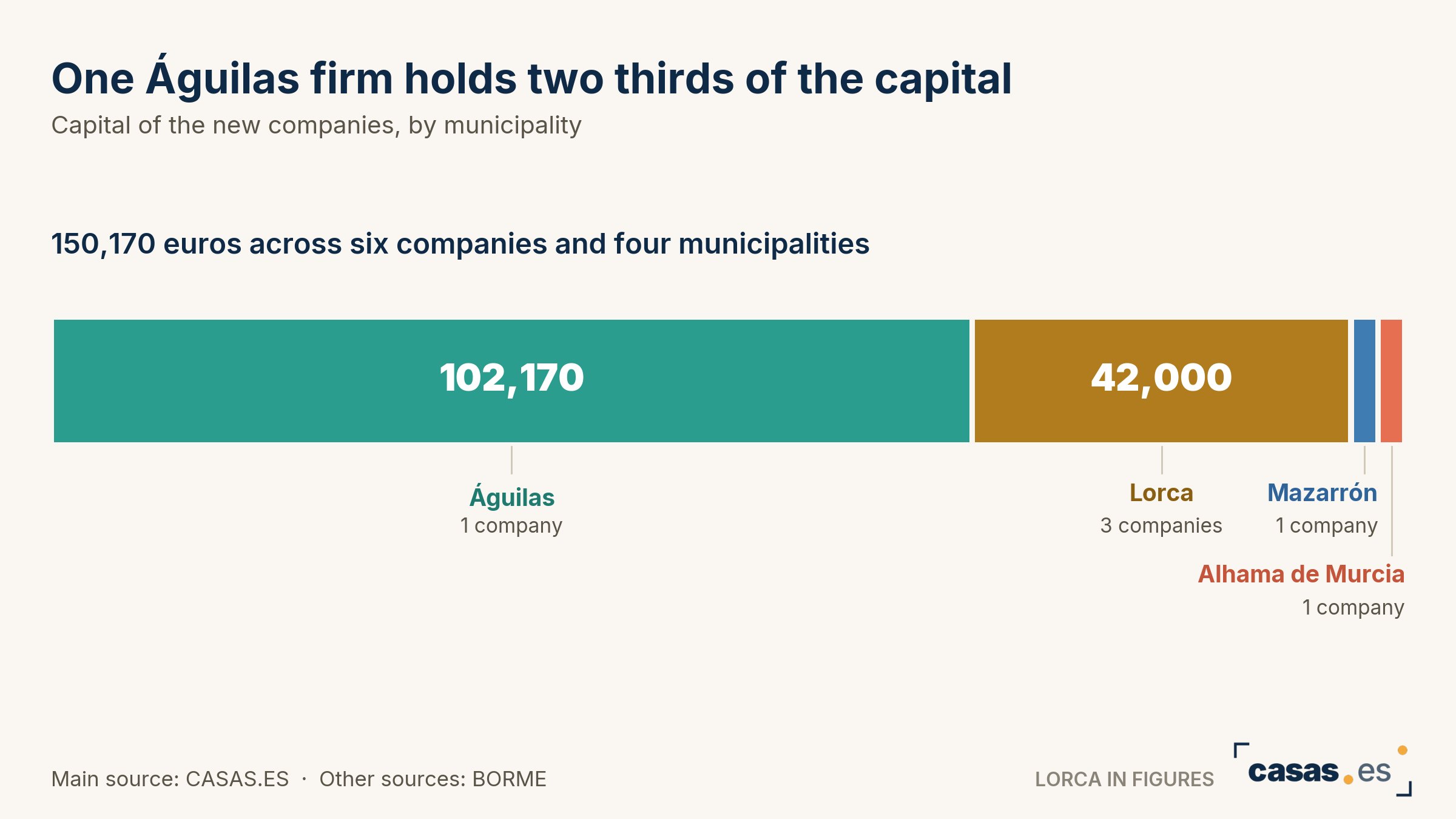 One Águilas firm holds two thirds of the capital