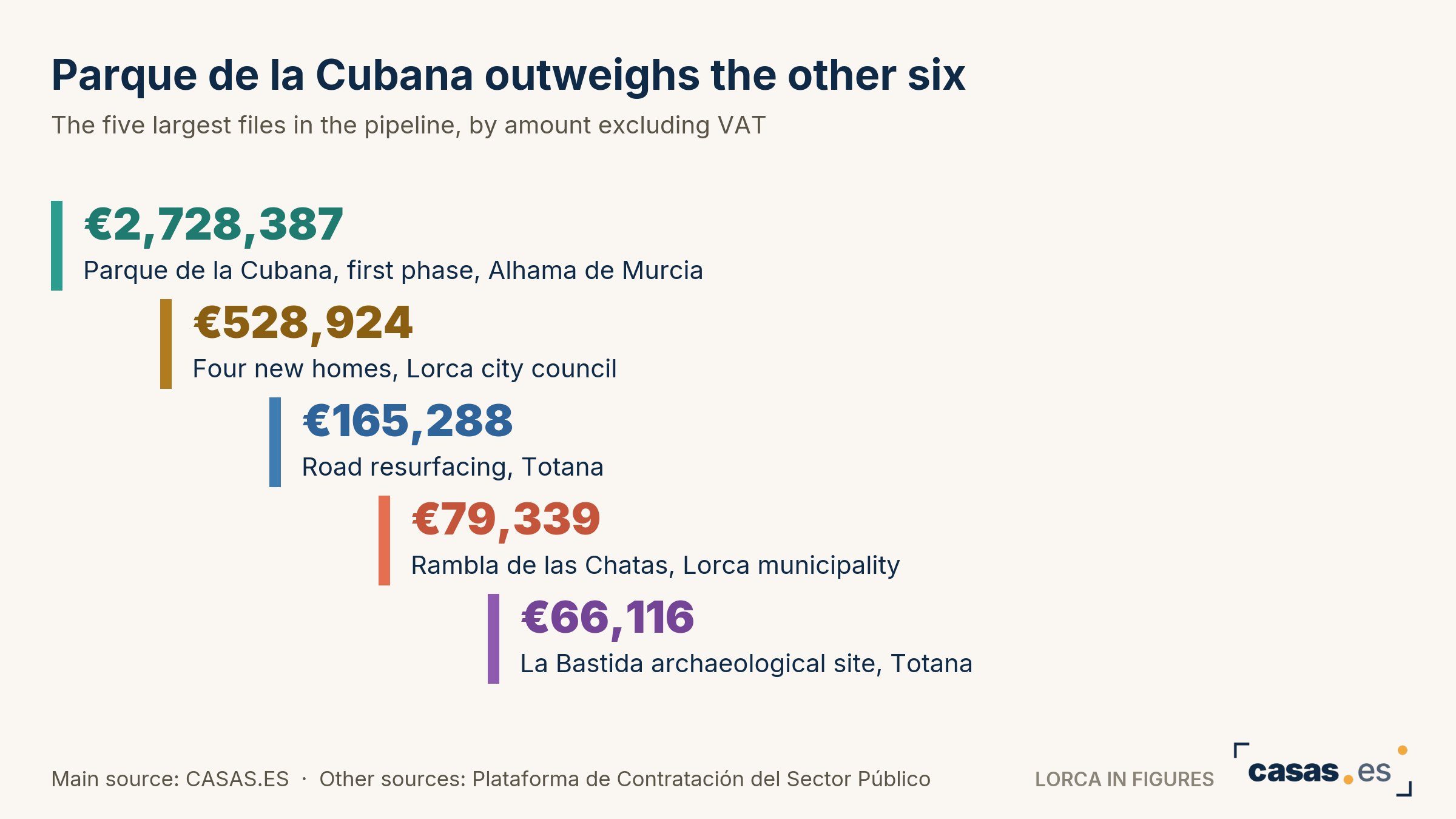 Parque de la Cubana outweighs the other six