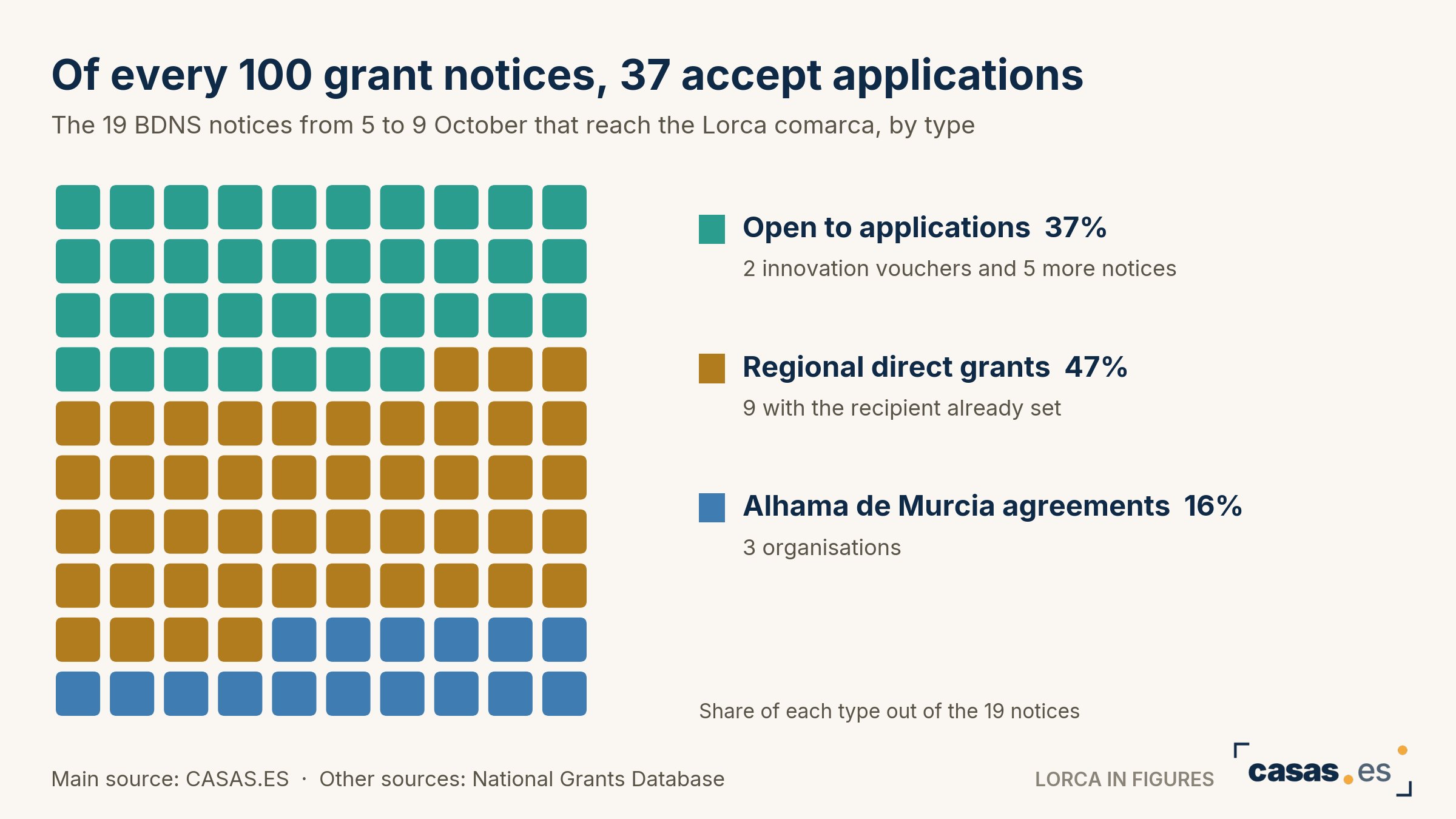 Of every 100 grant notices, 37 accept applications