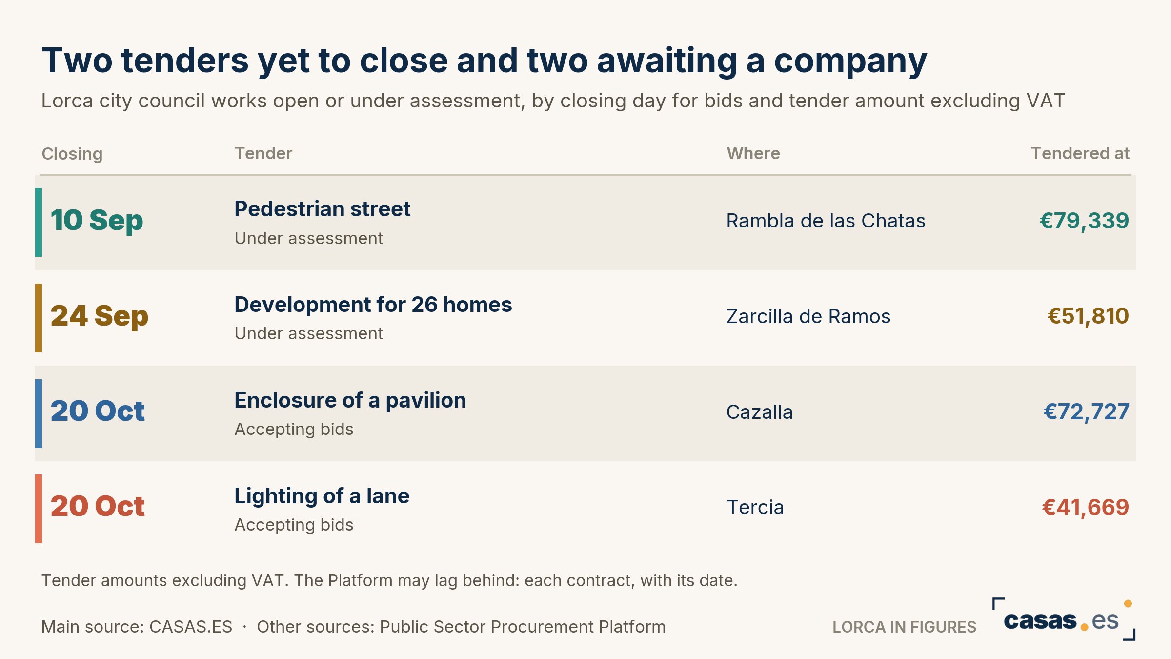 Two tenders yet to close and two awaiting a company