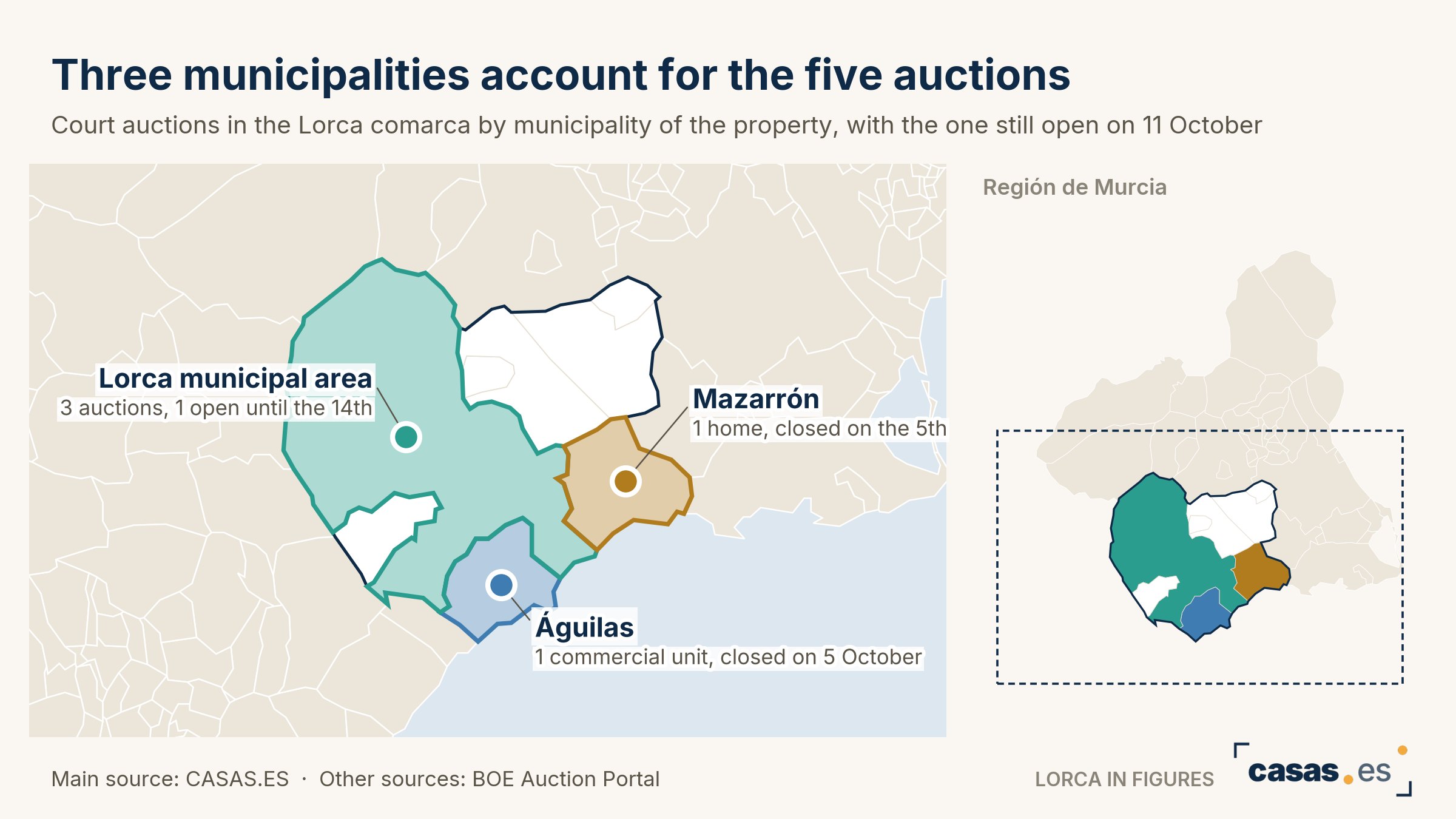 Three municipalities account for the five auctions