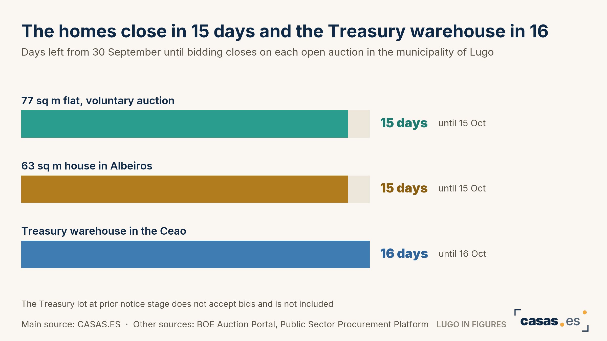 The homes close in 15 days and the Treasury warehouse in 16