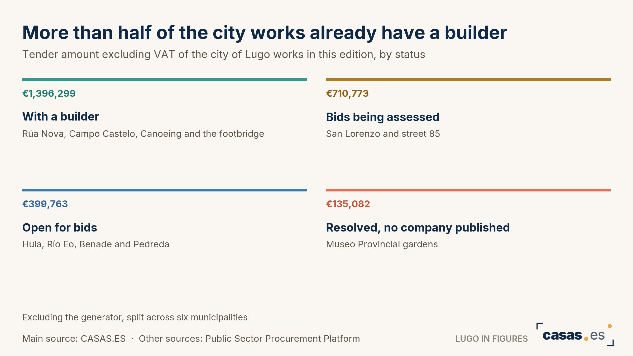 More than half of the city works already have a builder