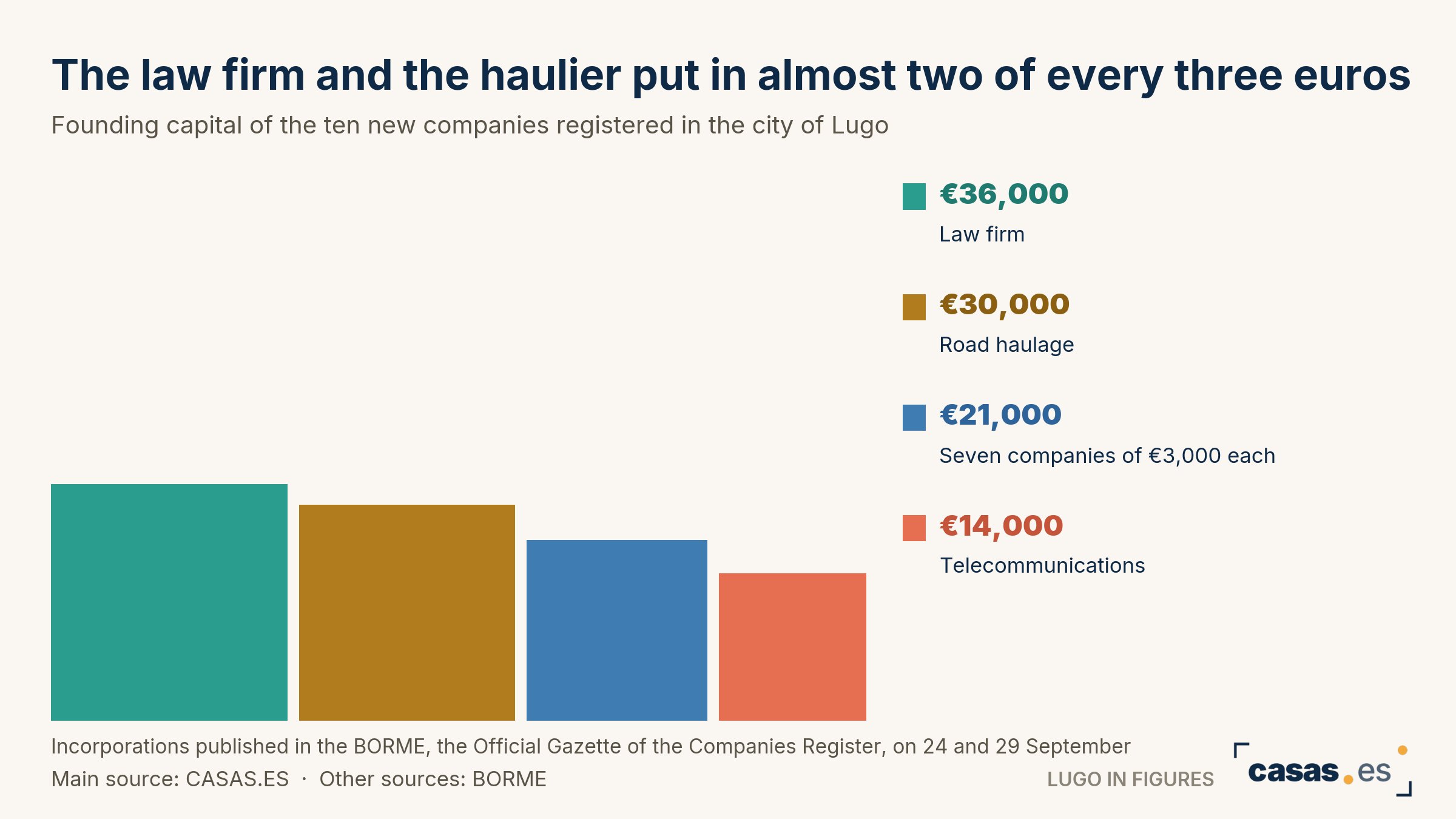 The law firm and the haulier put in almost two of every three euros