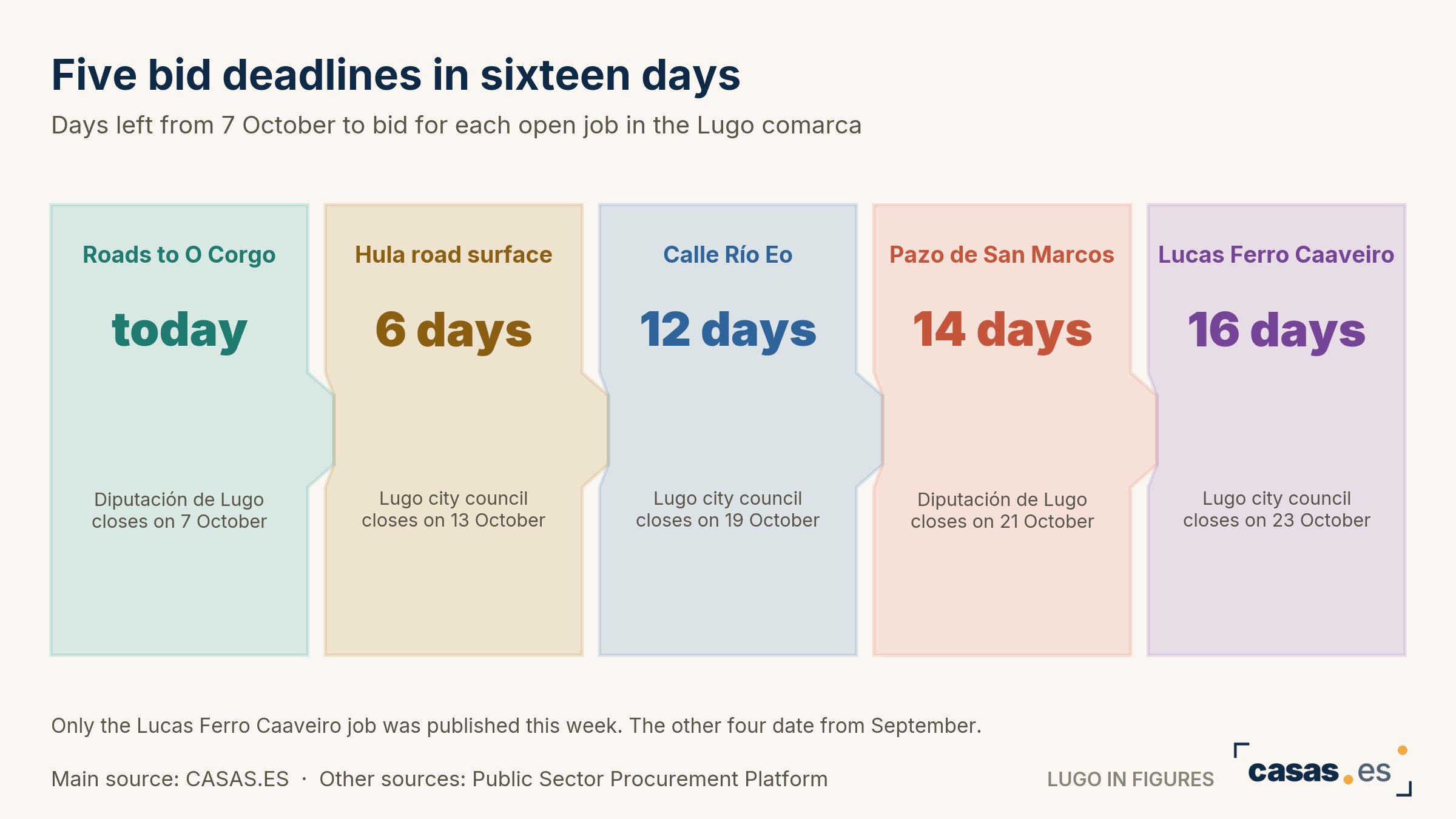 Five bid deadlines in sixteen days