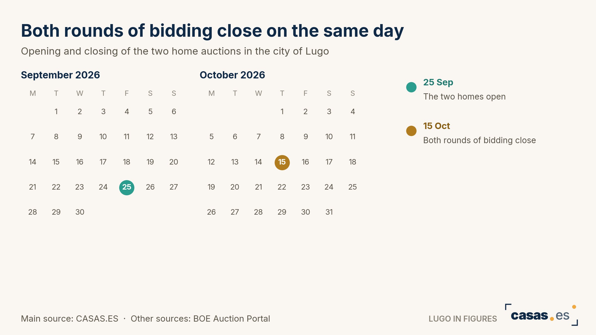Both rounds of bidding close on the same day