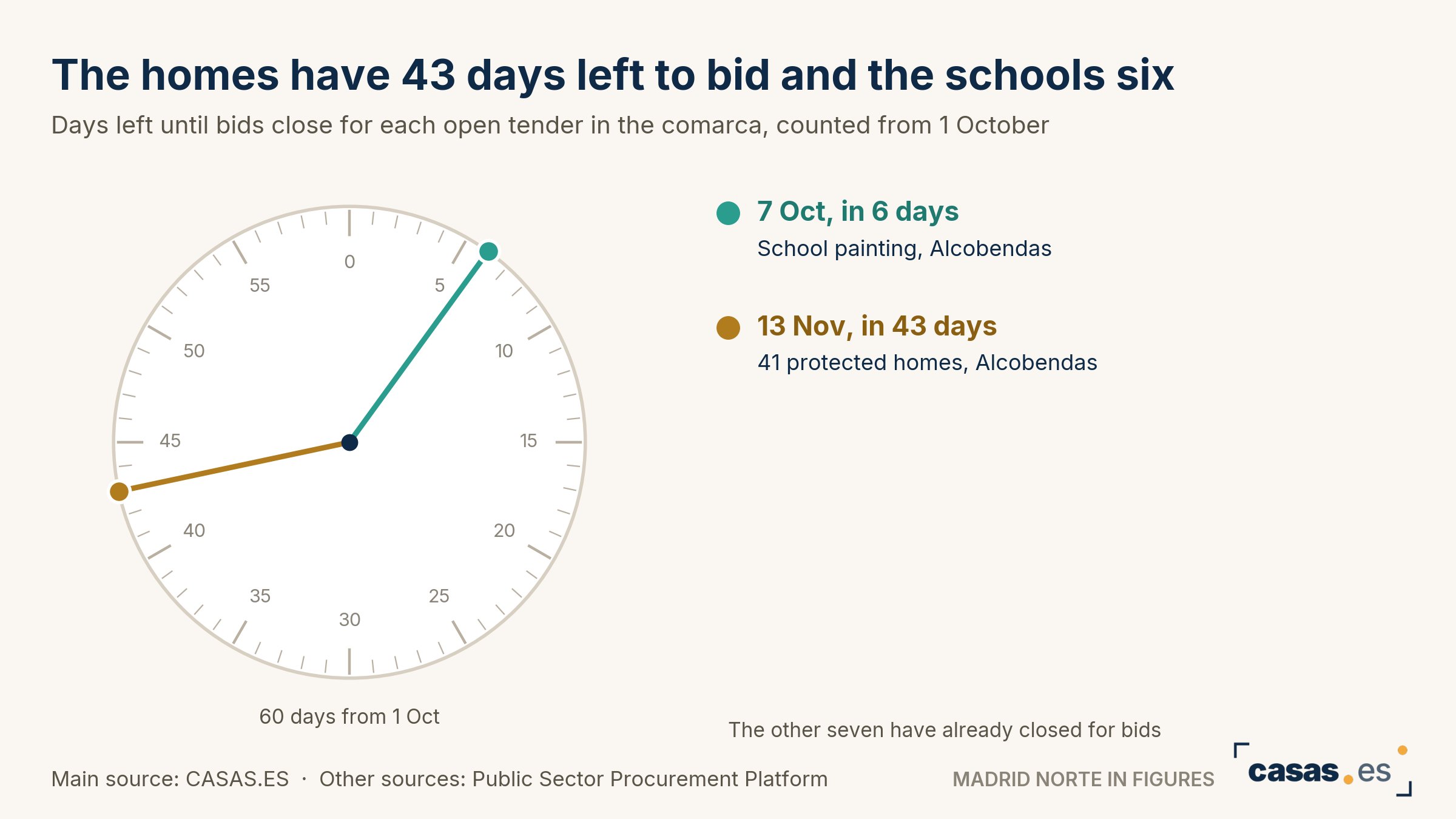 The homes have 43 days left to bid and the schools six