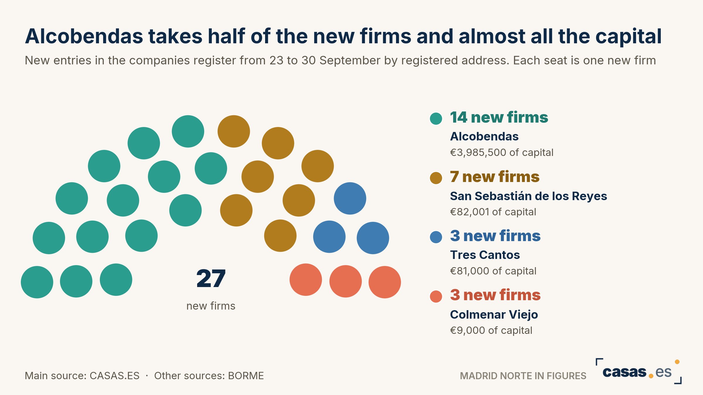 Alcobendas takes half of the new firms and almost all the capital