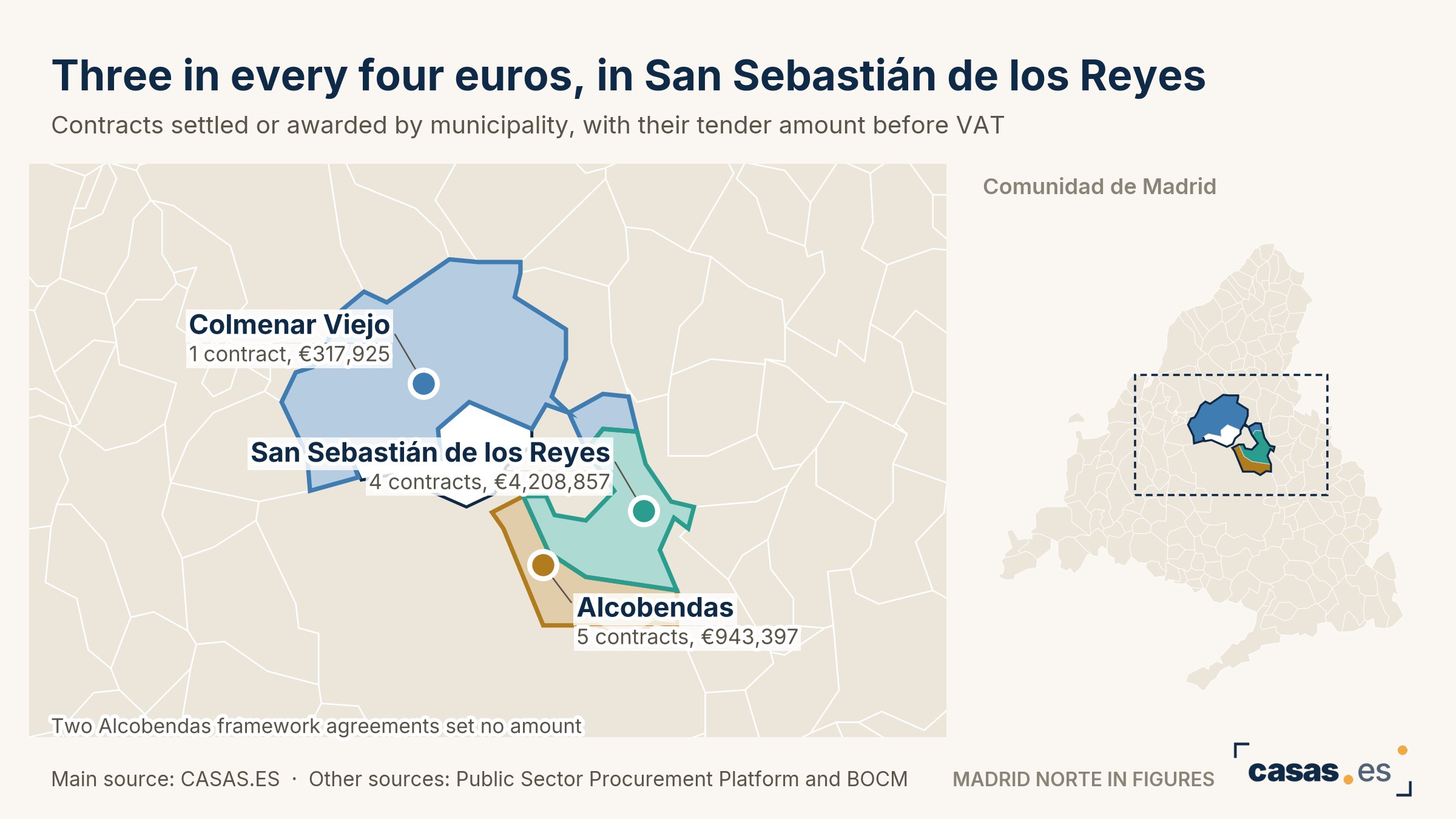 Three in every four euros, in San Sebastián de los Reyes