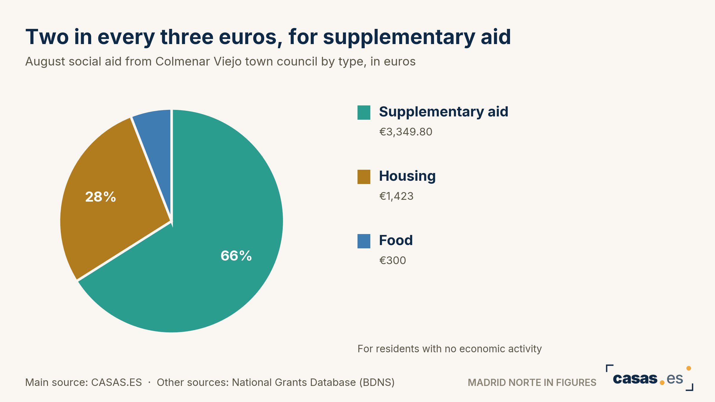 Two in every three euros, for supplementary aid