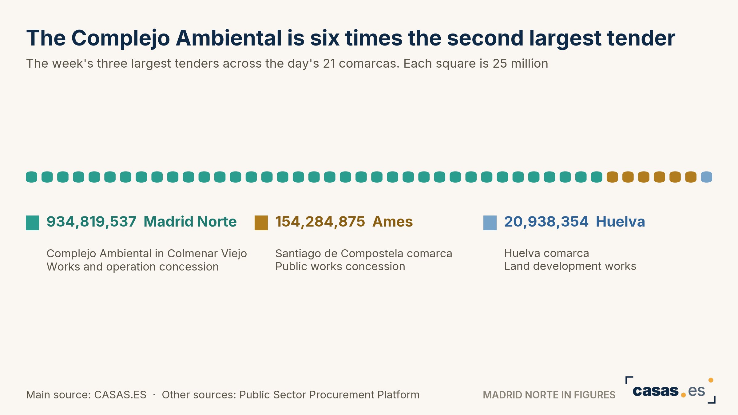 The Complejo Ambiental is six times the second largest tender