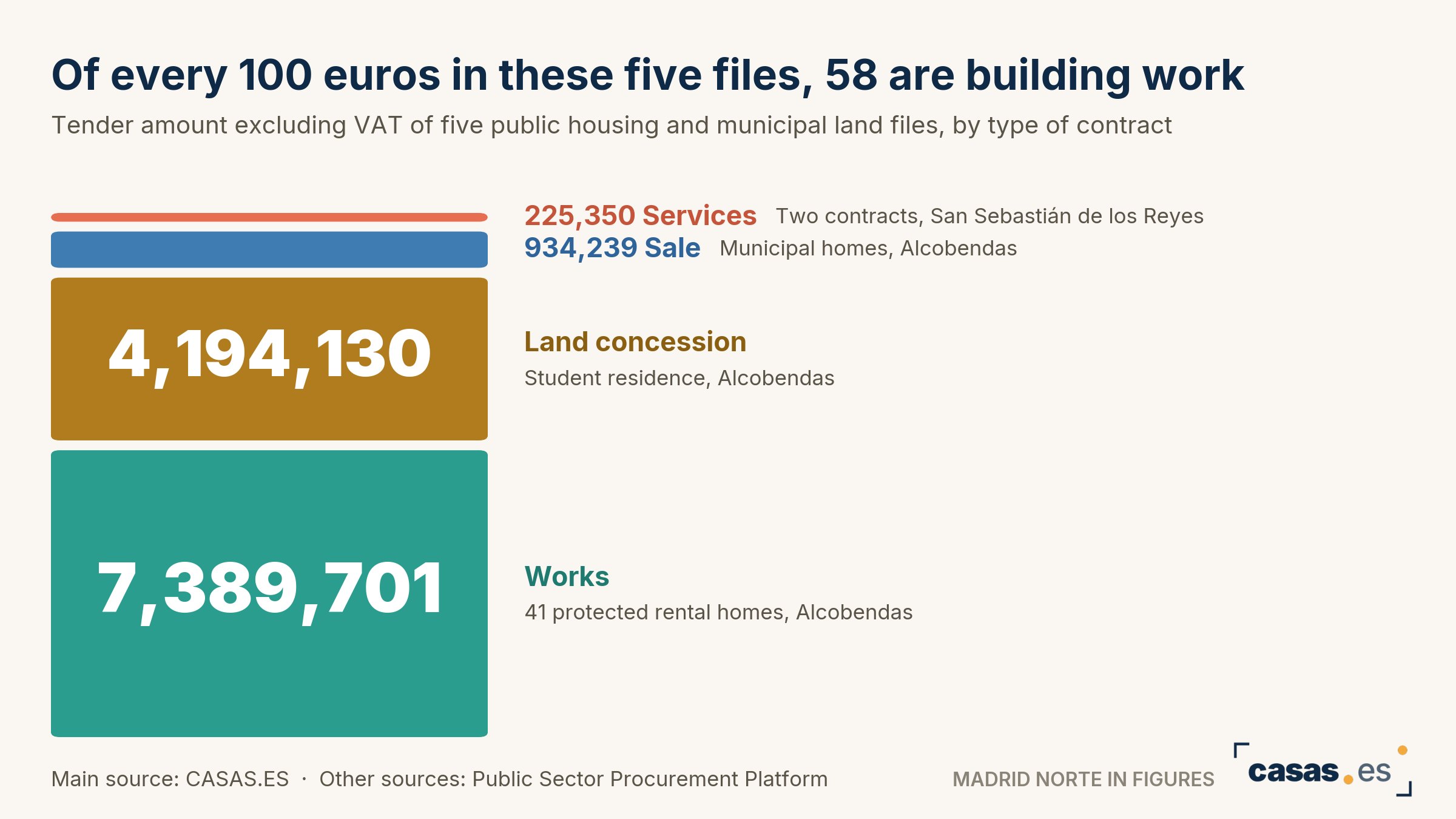 Of every 100 euros in these five files, 58 are building work