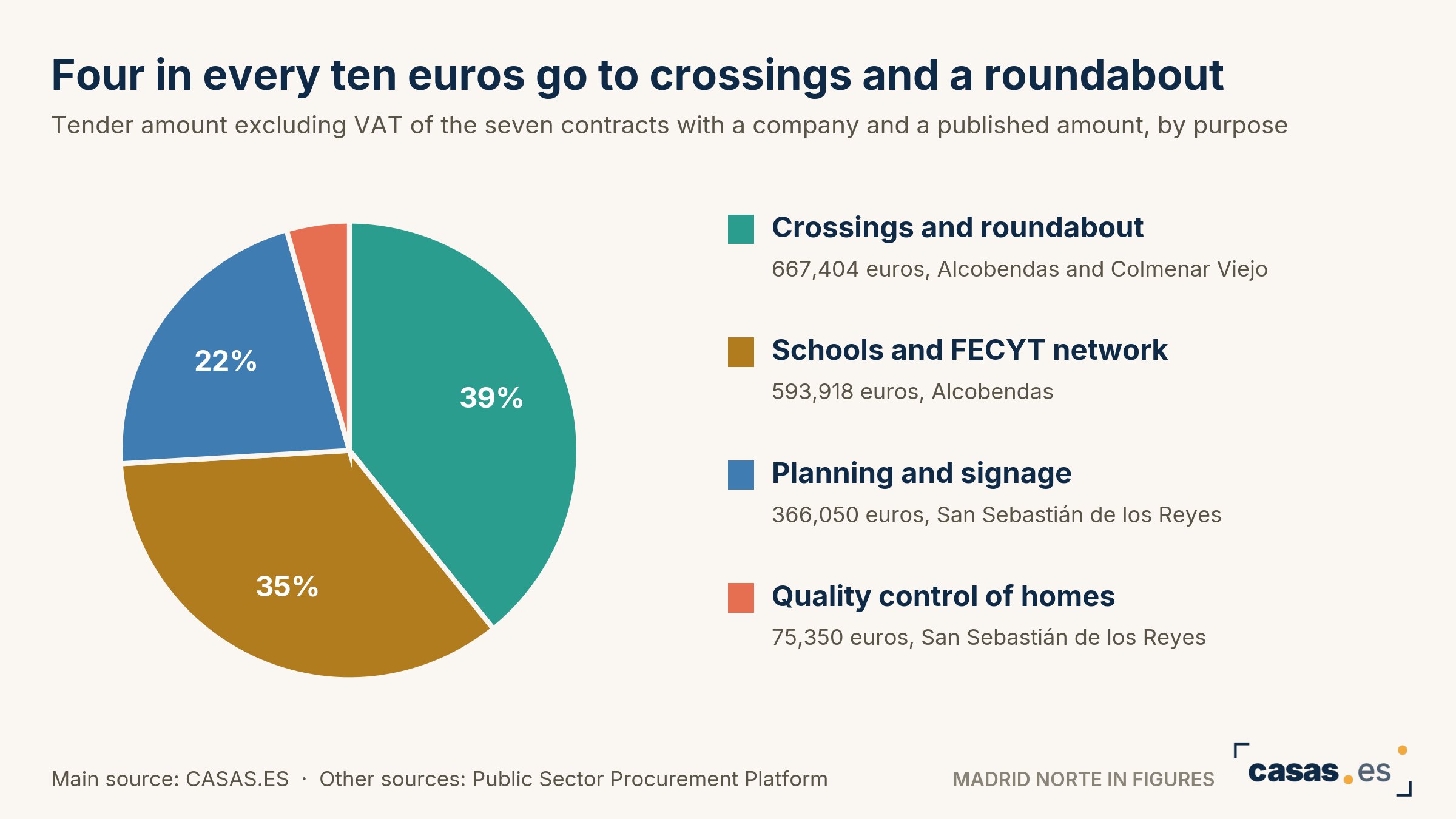 Four in every ten euros go to crossings and a roundabout