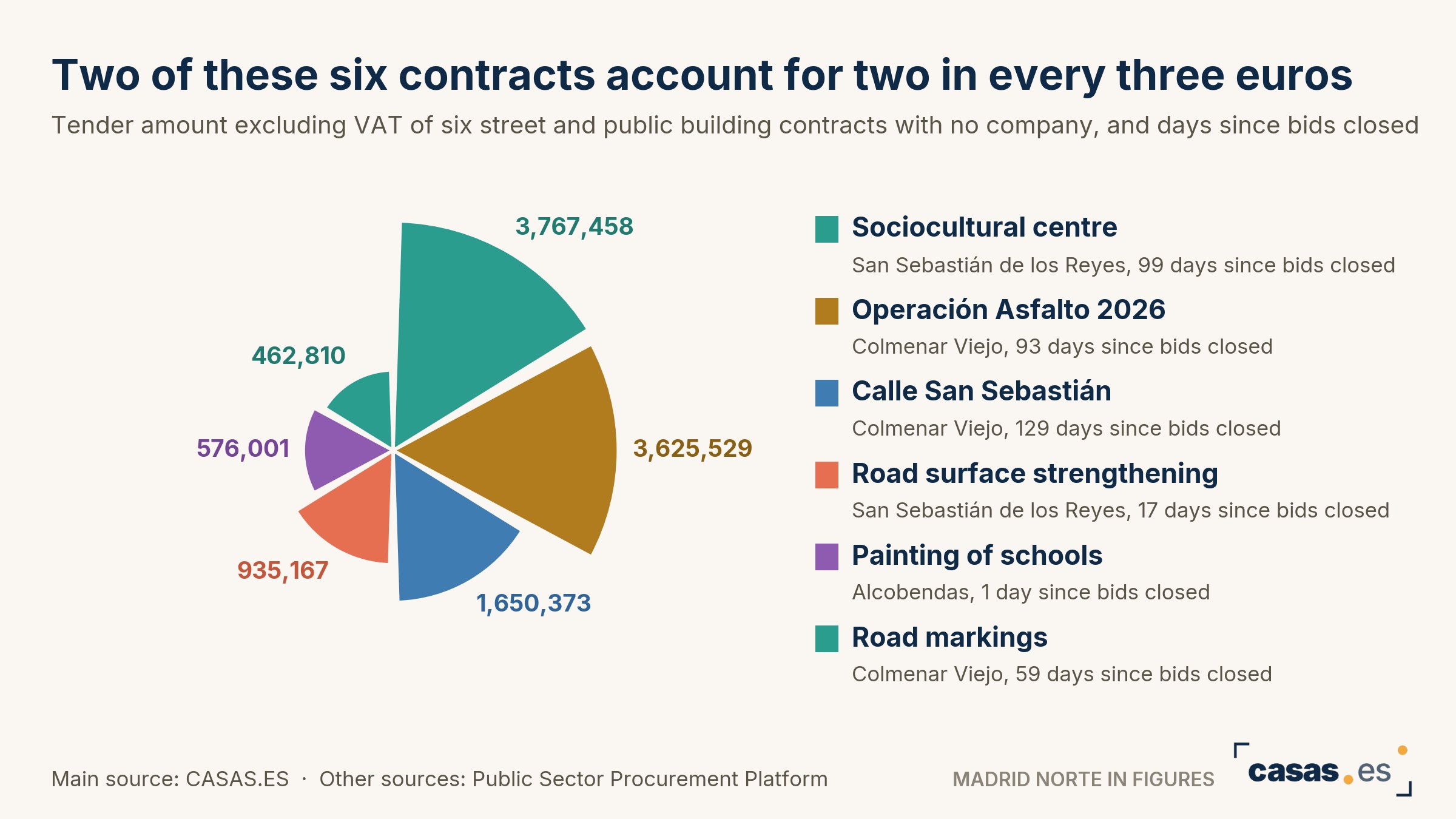 Two of these six contracts account for two in every three euros