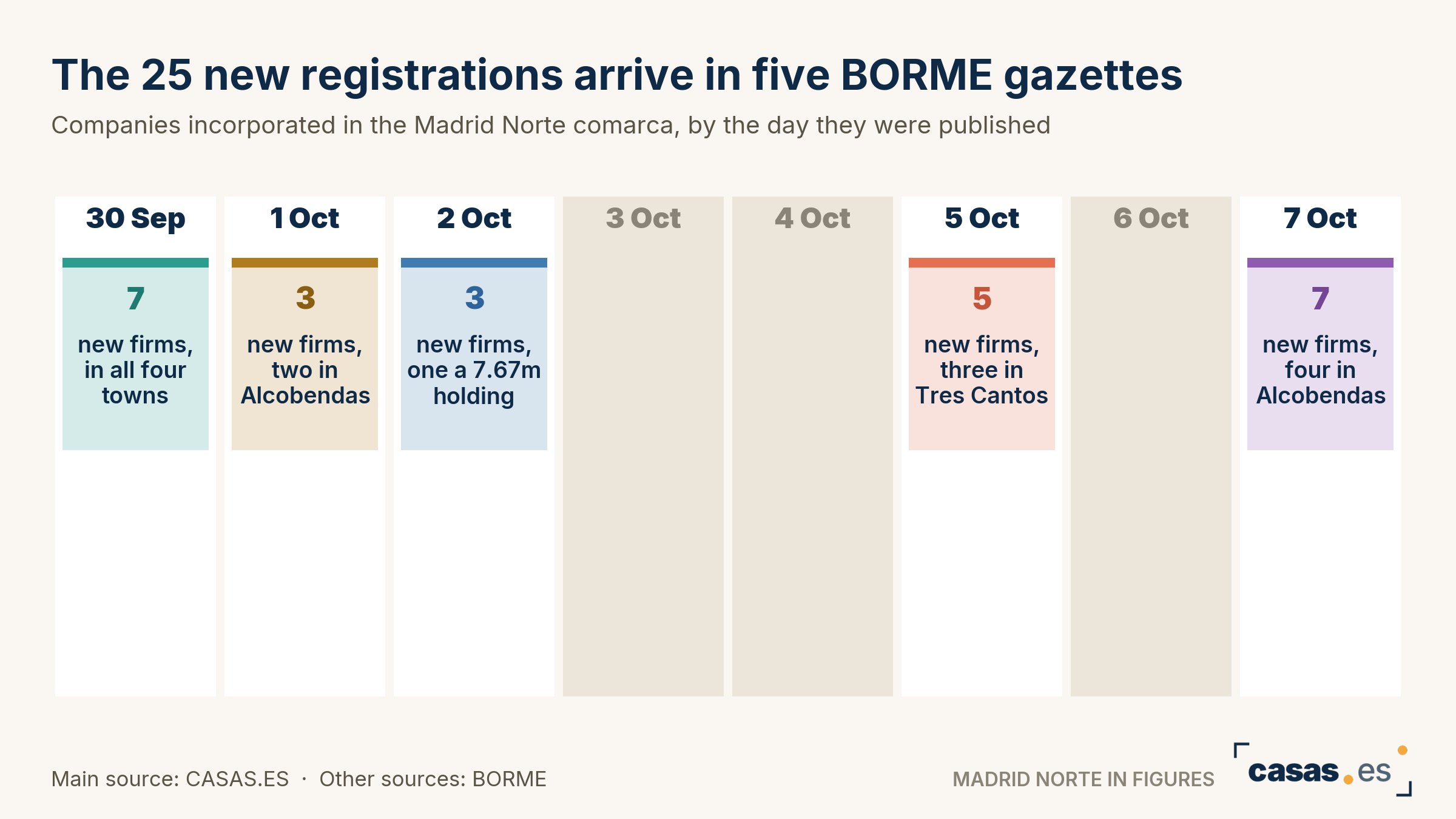 The 25 new registrations arrive in five BORME gazettes