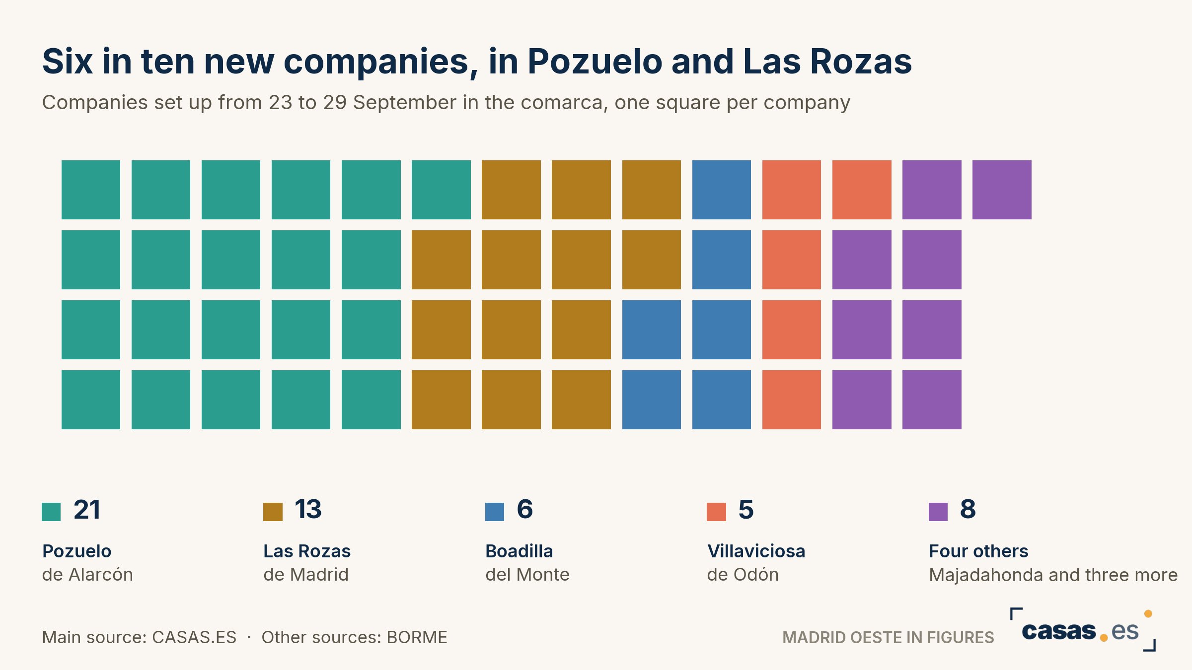 Six in ten new companies, in Pozuelo and Las Rozas