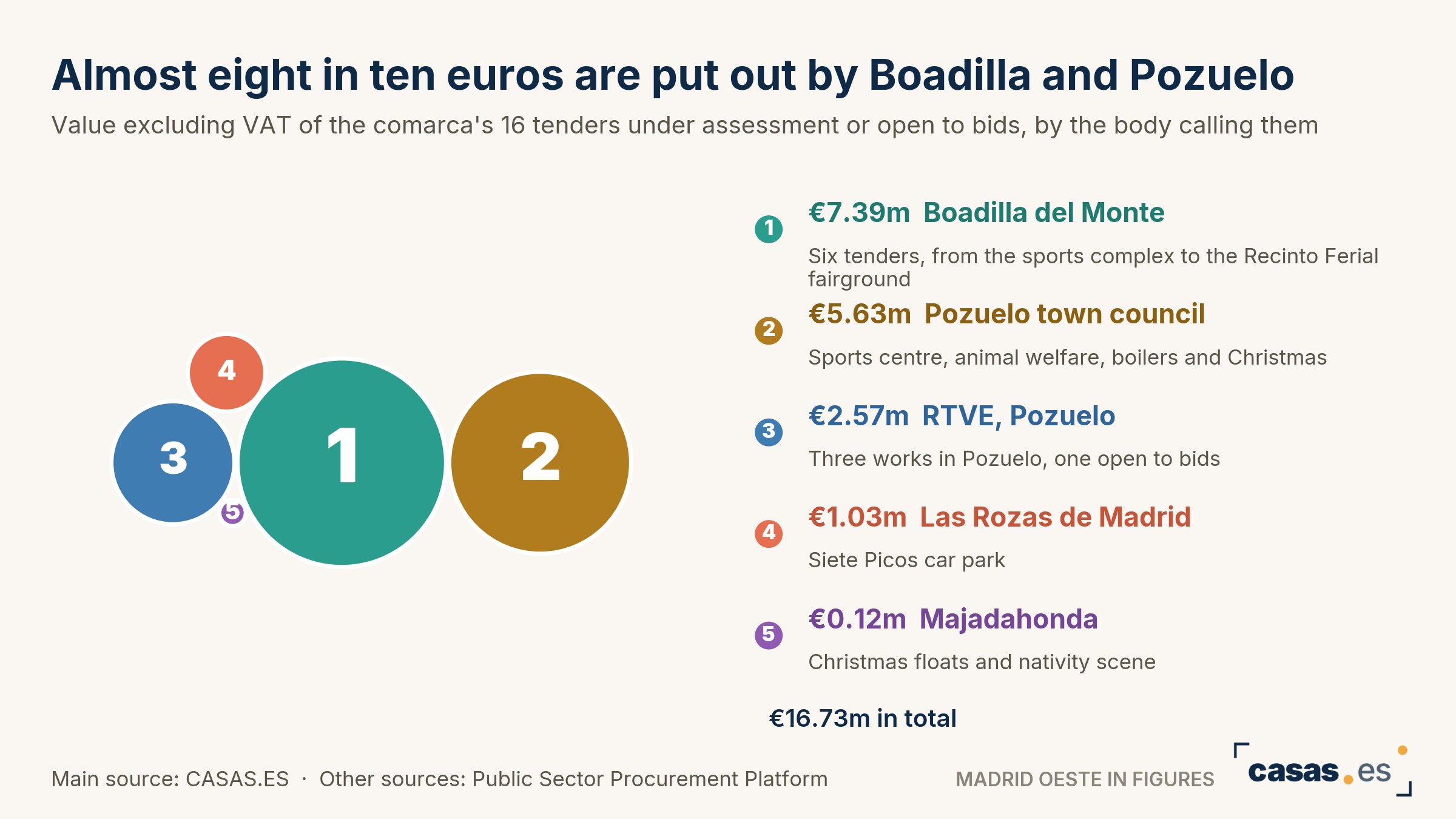 Almost eight in ten euros are put out by Boadilla and Pozuelo
