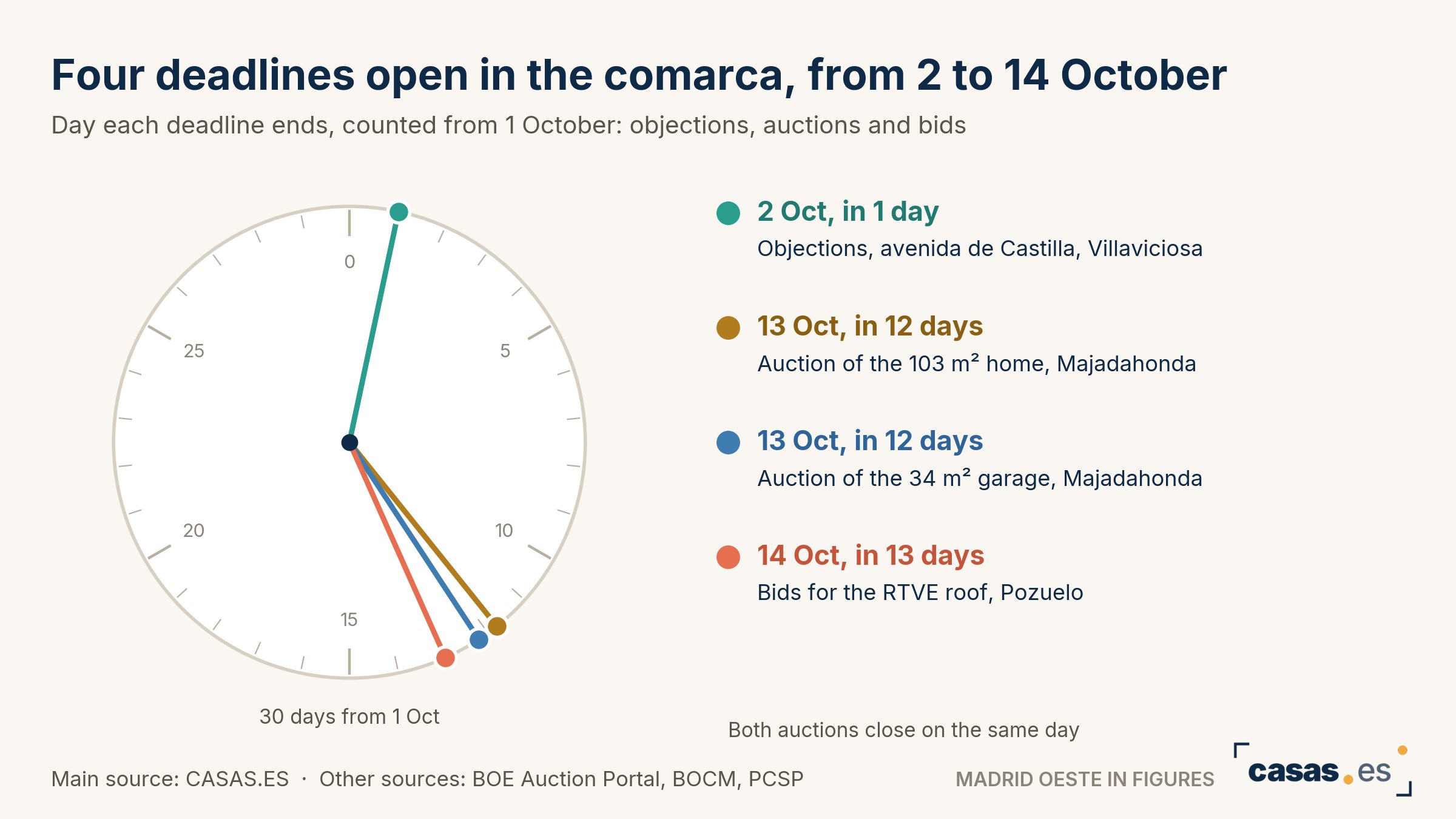 Four deadlines open in the comarca, from 2 to 14 October