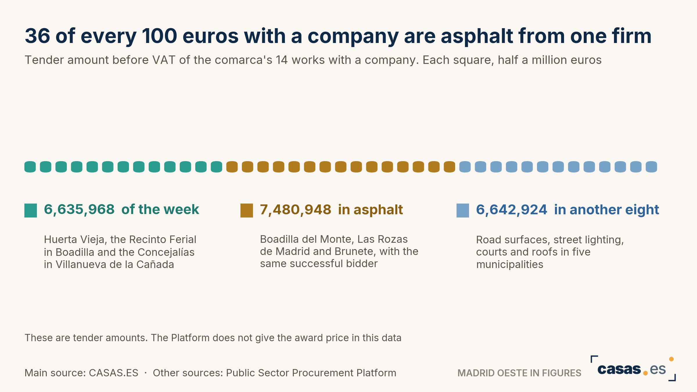 36 of every 100 euros with a company are asphalt from one firm