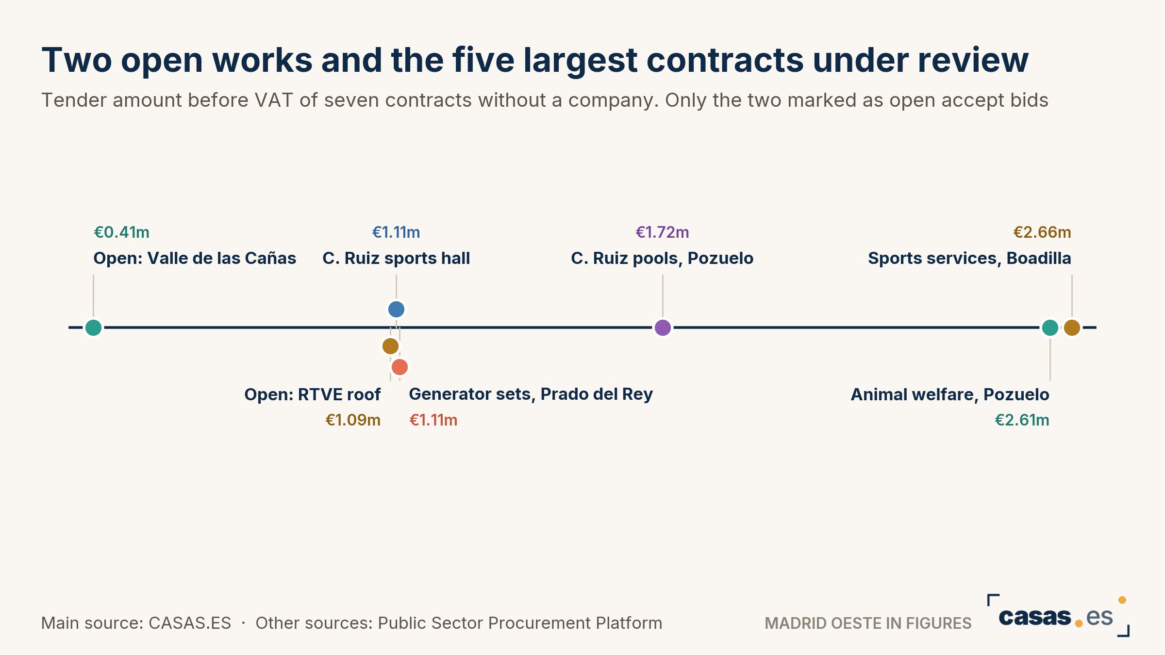 Two open works and the five largest contracts under review