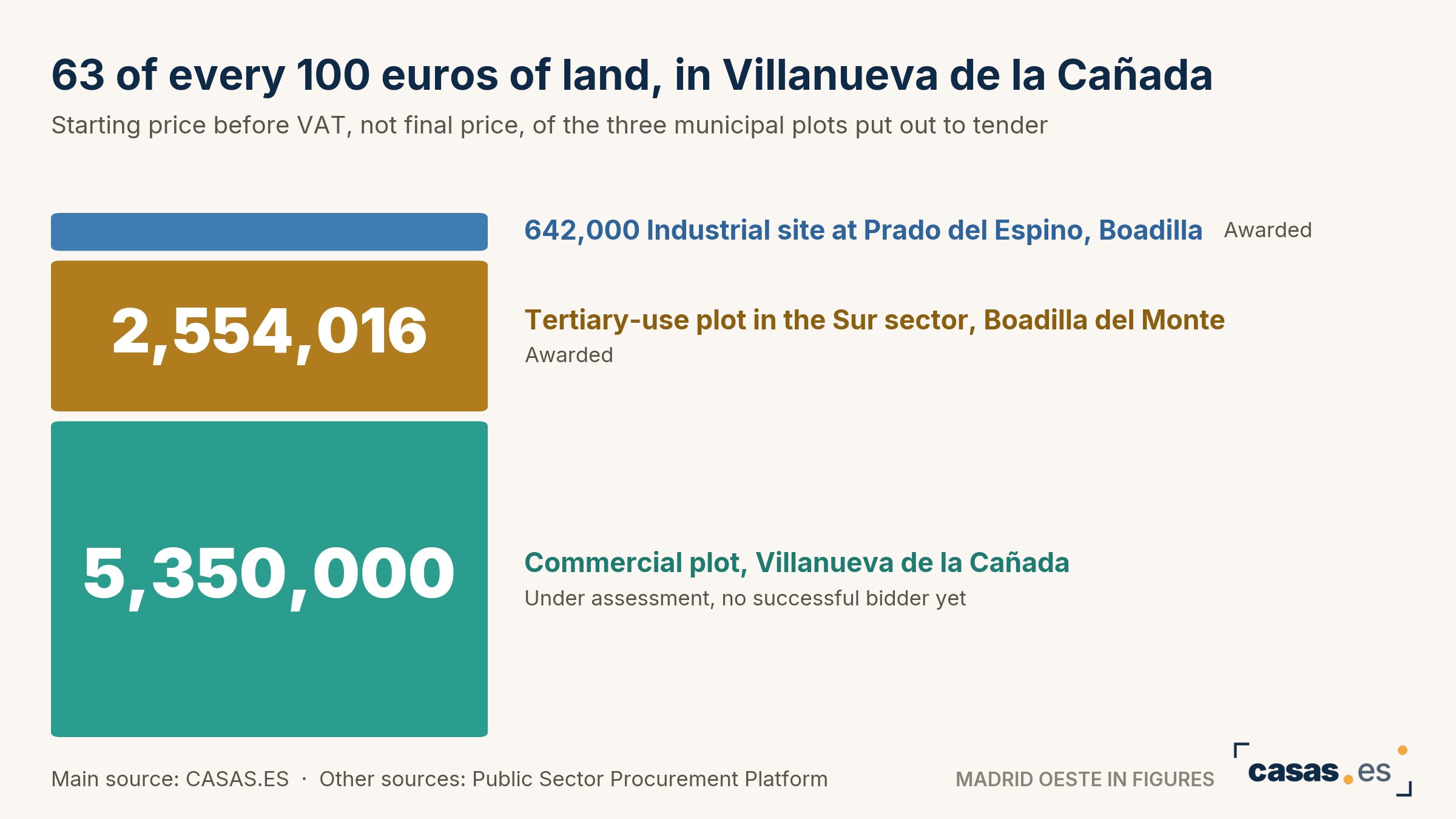 63 of every 100 euros of land, in Villanueva de la Cañada