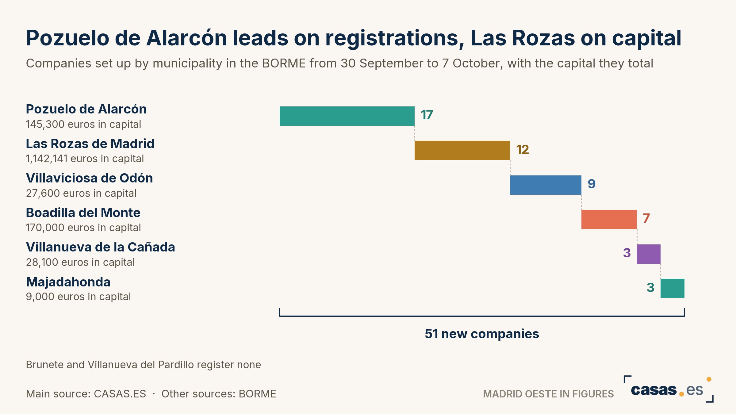 Pozuelo de Alarcón leads on registrations, Las Rozas on capital