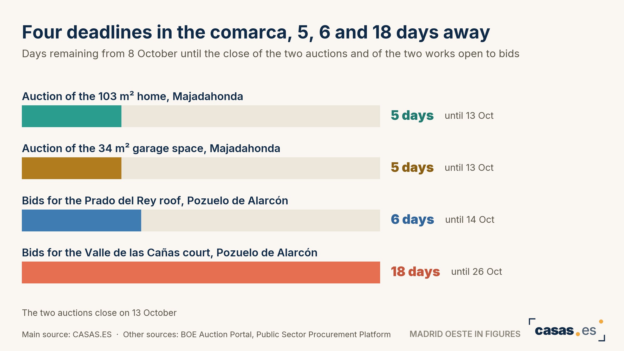 Four deadlines in the comarca, 5, 6 and 18 days away
