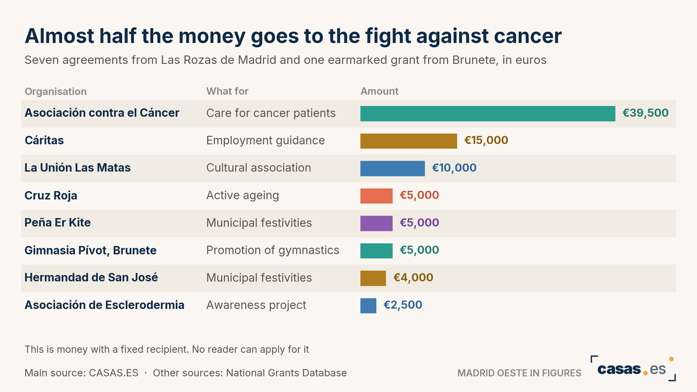 Almost half the money goes to the fight against cancer